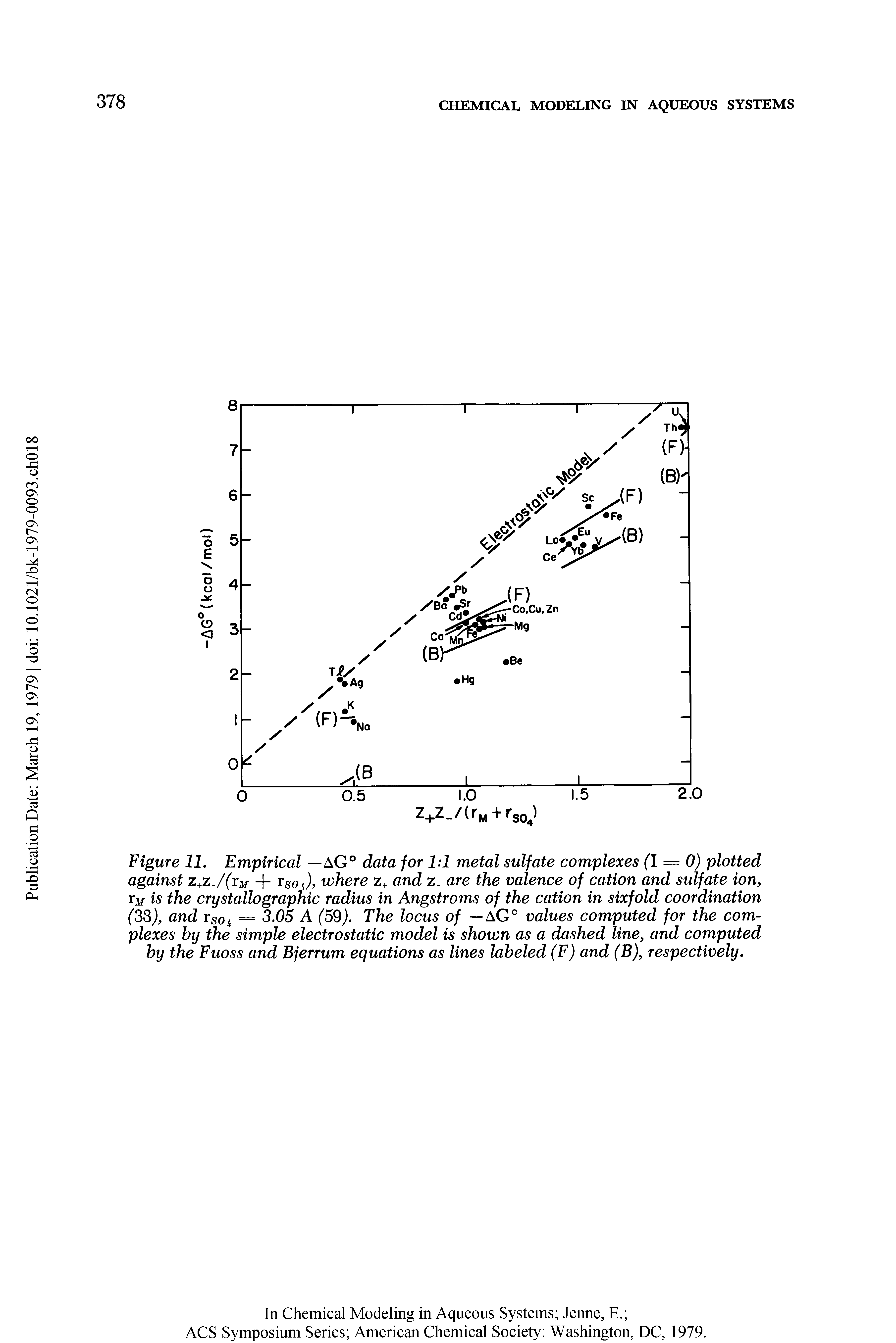 Figure 11. Empirical — aG° data for 1 1 metal sulfate complexes (1 = 0) plotted against z z./(ym + r o J, where z+ and z. are the valence of cation and sulfate ion, Ym is the crystallographic radius in Angstroms of the cation in sixfold coordination (3S), and ysoj, = 3.05 A (59). The locus of — aG° values computed for the complexes by the simple electrostatic model is shown as a dashed line, and computed by the Fuoss and Bjerrum equations as lines labeled (F) and (B), respectively.