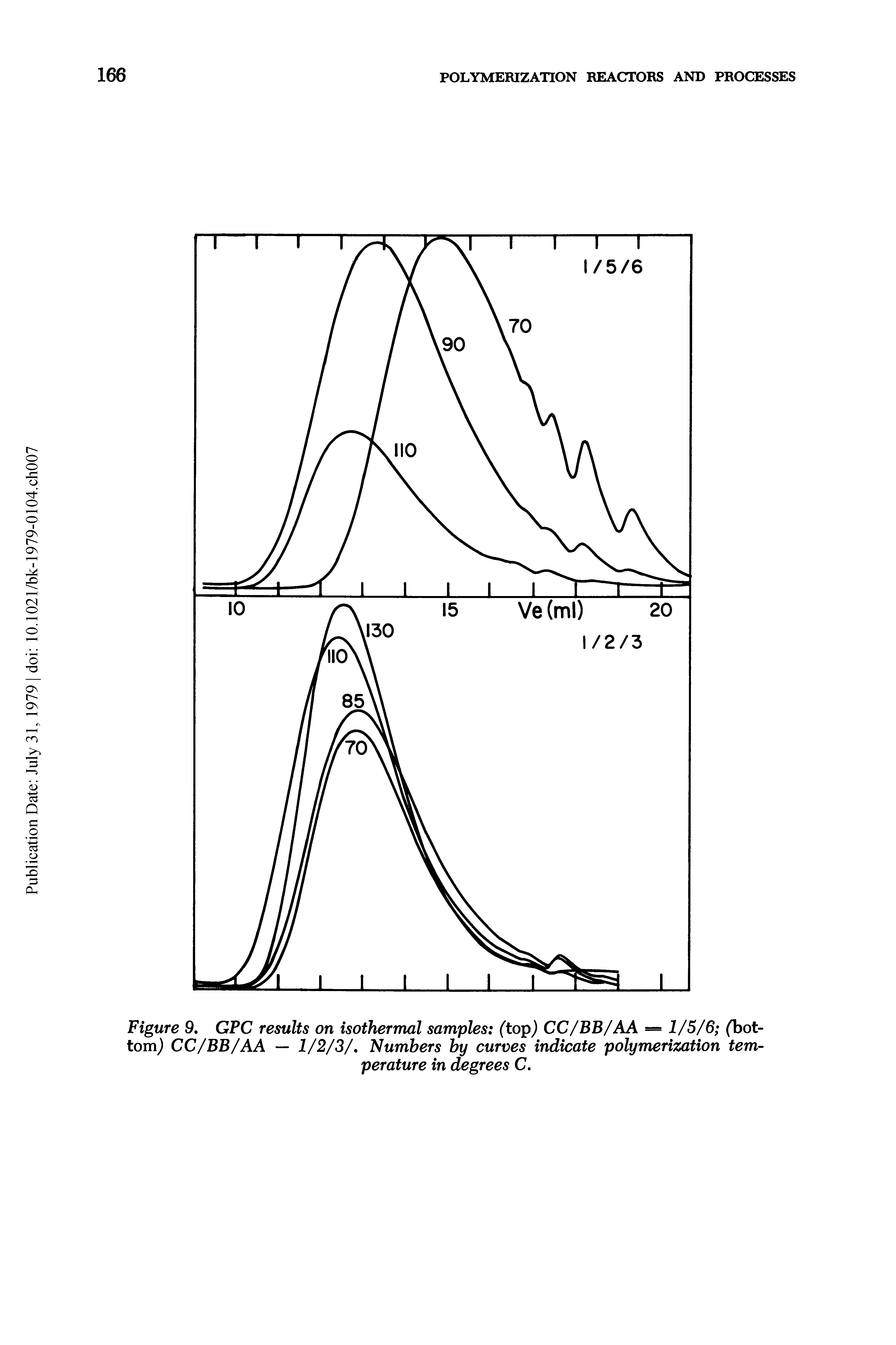 Figure 9. GPC results on isothermal samples (top) CC/BB/AA = 1/5/6 (bottom) CC/BB/AA — 1/2/3/, Numbers by curves indicate polymerization temperature in degrees C.