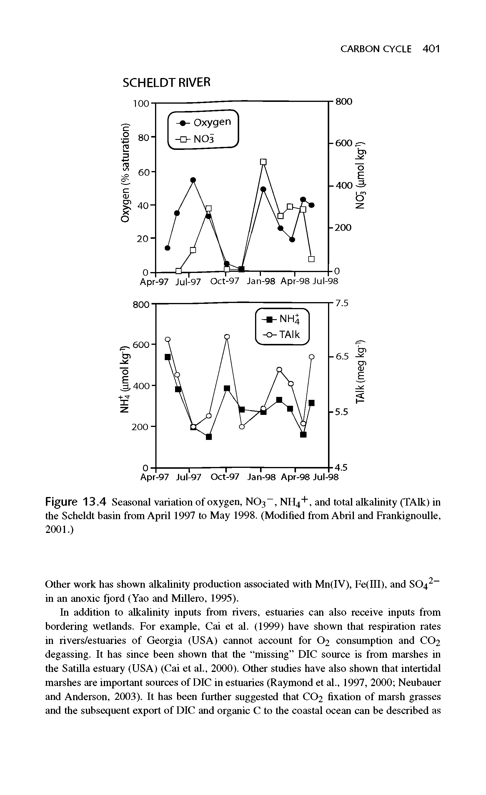 Figure 13.4 Seasonal variation of oxygen, NO3, NH4+, and total alkalinity (TAlk) in the Scheldt basin from April 1997 to May 1998. (Modified from Abril and Frankignoulle, 2001.)...