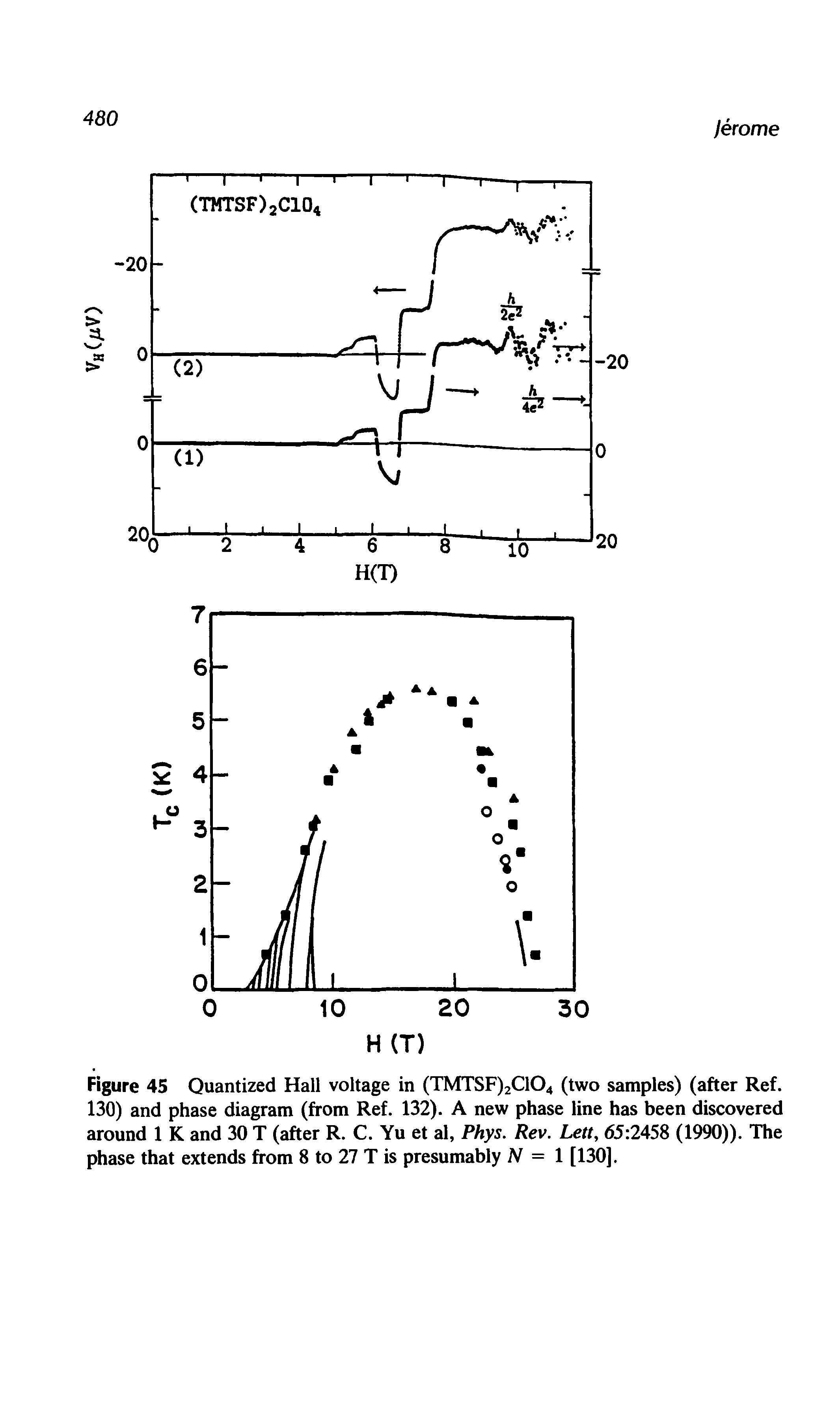 Figure 45 Quantized Hall voltage in (TMTSF)2C104 (two samples) (after Ref. 130) and phase diagram (from Ref. 132). A new phase line has been discovered around 1 K and 30 T (after R. C. Yu et al, Phys. Rev. Lett, 65 2458 (1990)). The phase that extends from 8 to 27 T is presumably N = 1 [130].