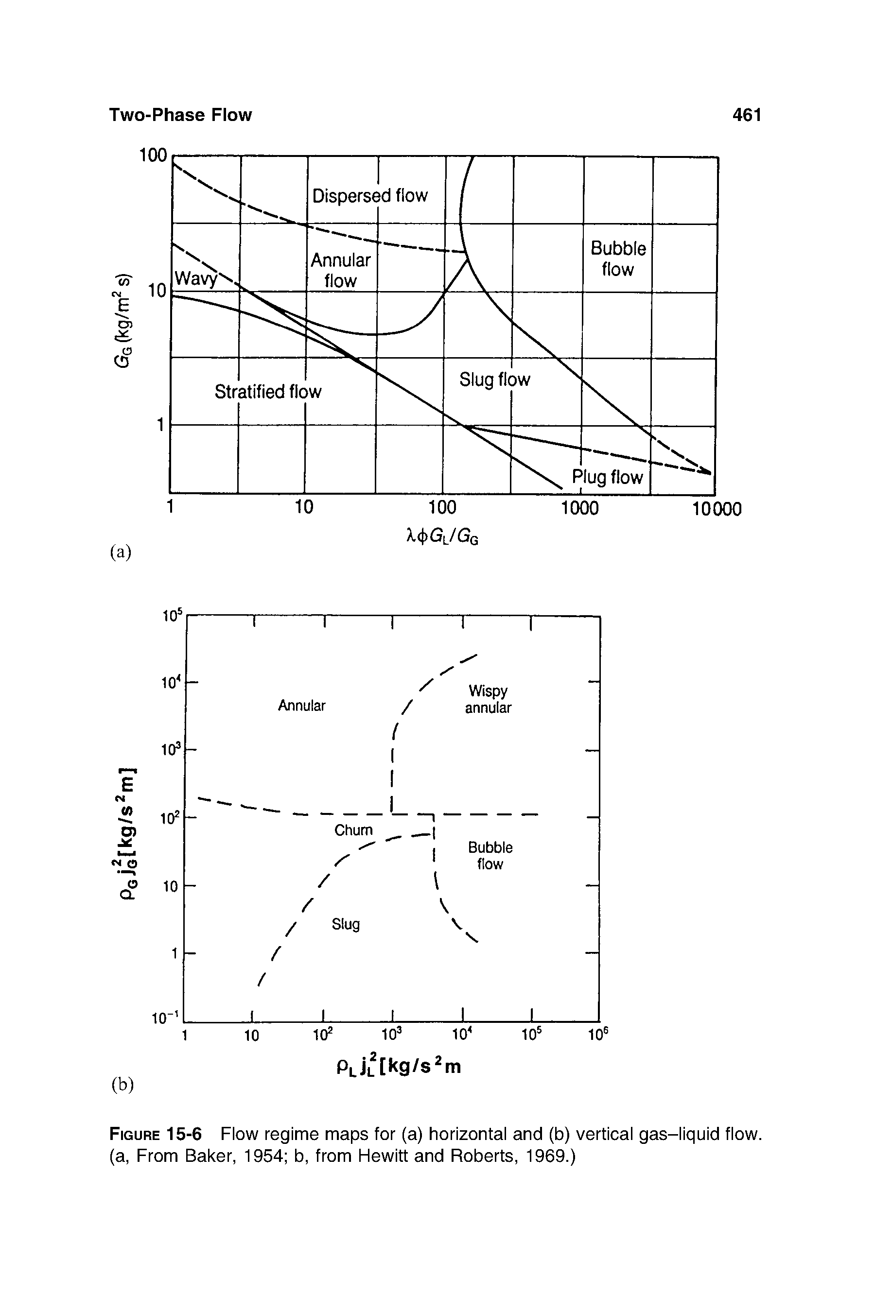 Figure 15-6 Flow regime maps for (a) horizontal and (b) vertical gas-liquid flow, (a, From Baker, 1954 b, from Hewitt and Roberts, 1969.)...