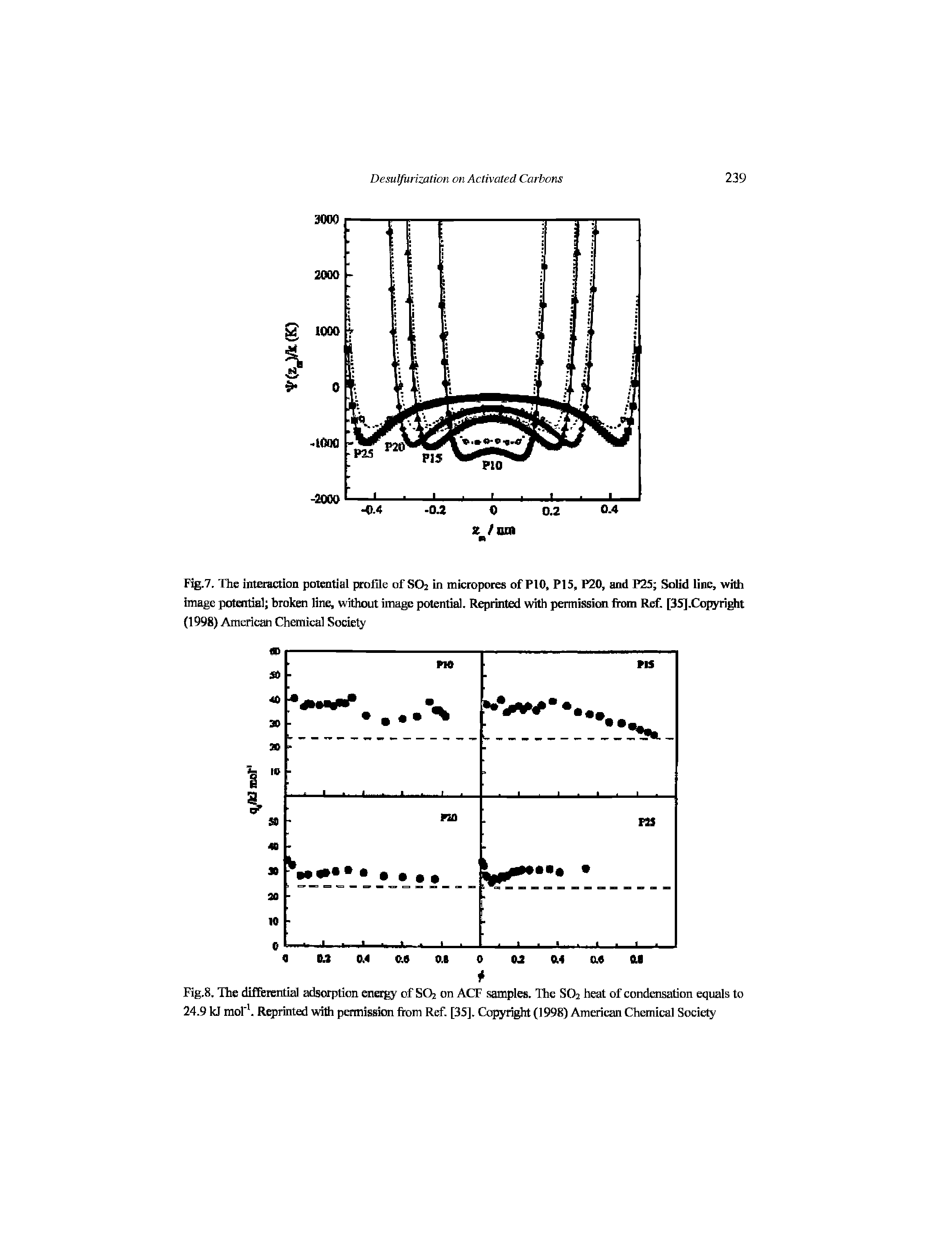 Fig.8. The differential adsorption energy of SO2 on ACF samples. The SO2 heat of condensation equals to 24.9 kJ mof. Reprinted with permission from Ref. [35]. Copyright (1998) American Chemical Society...