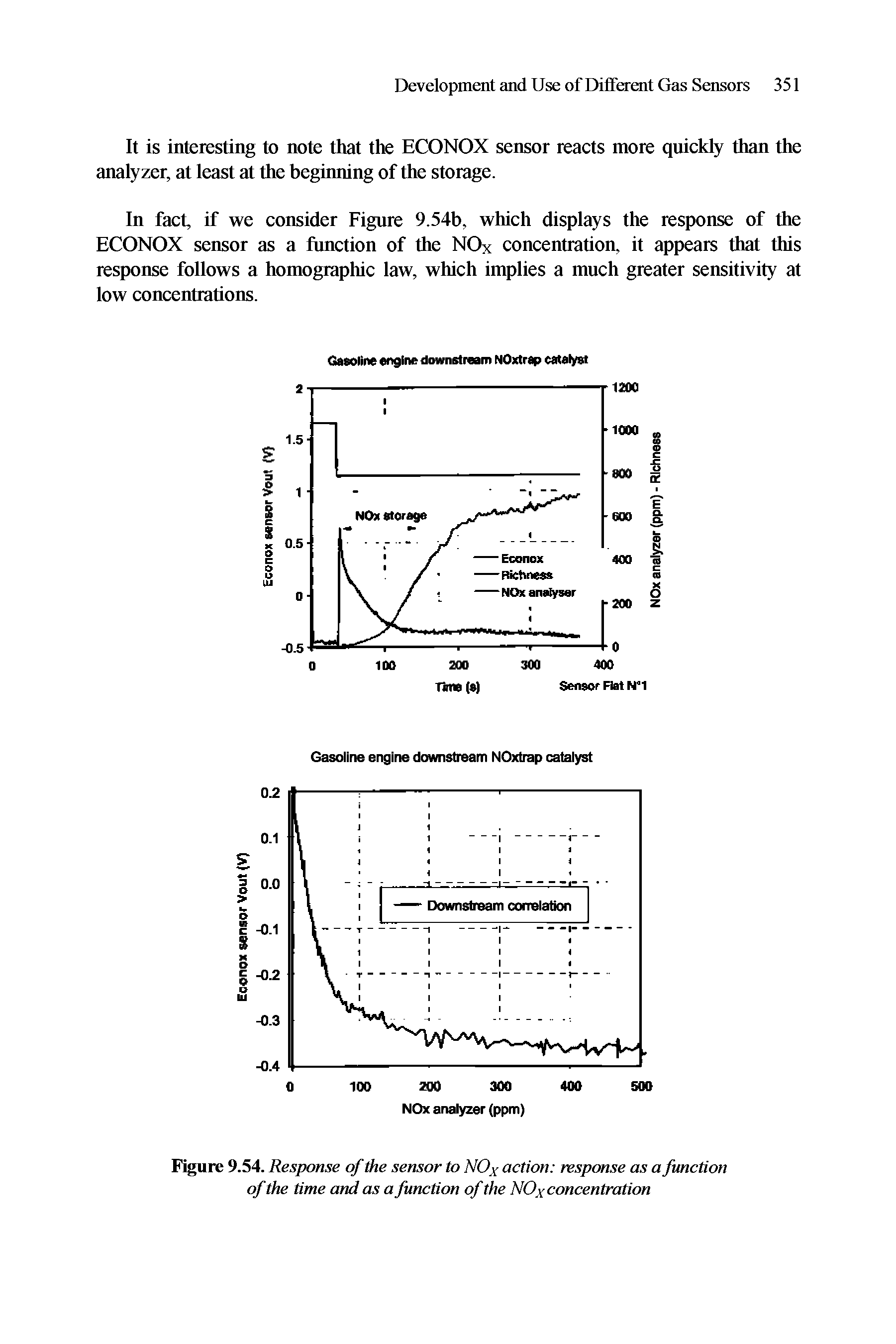 Figure 9.54. Response of the sensor to NOx action response as a function of the time and as a function of the NOx concentration...