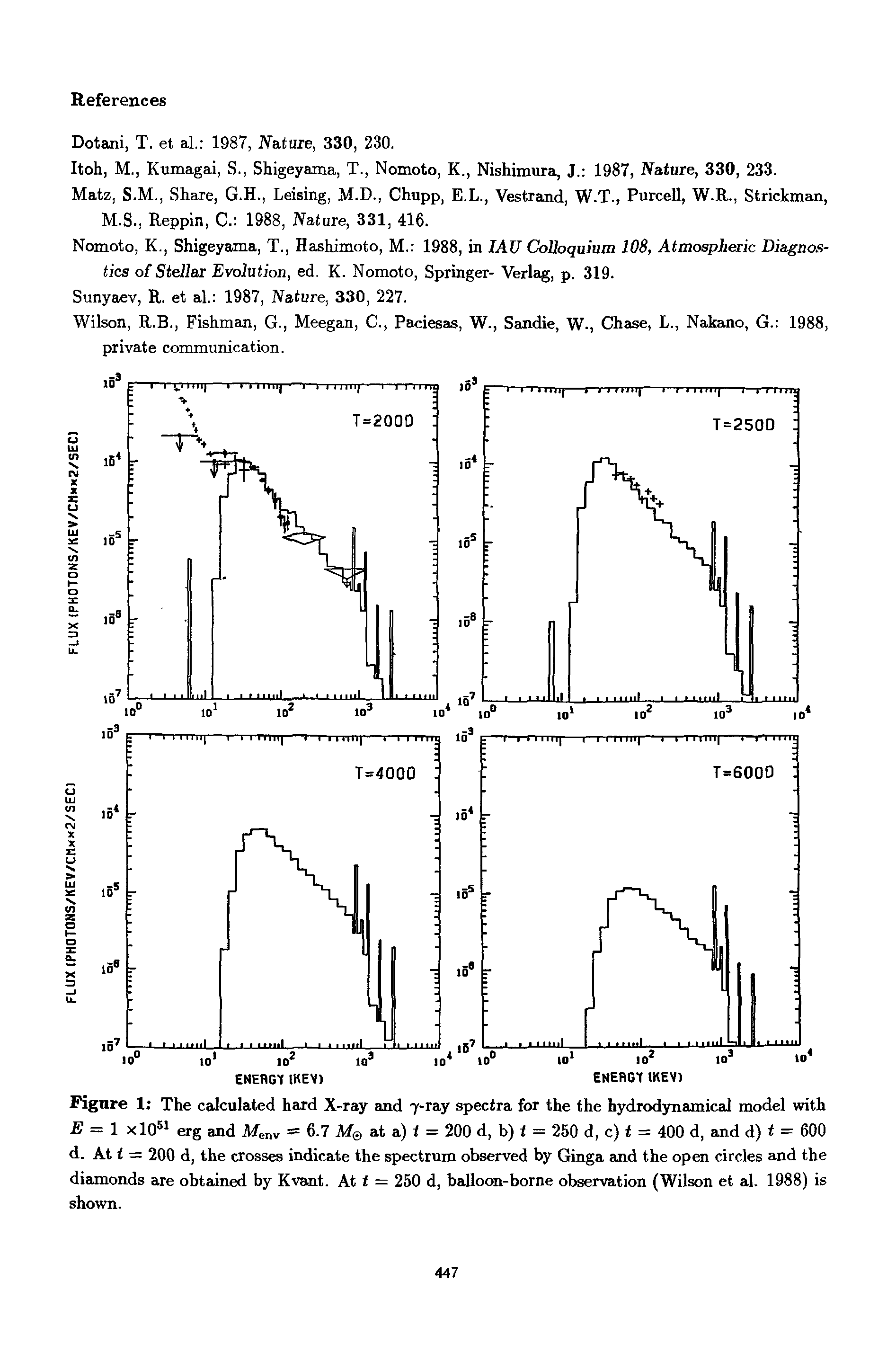 Figure 1 The calculated hard X-ray and 7-ray spectra for the the hydrodynamical model with E = 1 xlO51 erg and Menv = 6.7 M0 at a) t = 200 d, b) i = 250 d, c) t = 400 d, and d) t = 600 d. At t = 200 d, the crosses indicate the spectrum observed by Ginga and the open circles and the diamonds are obtained by Kvant. At t = 250 d, balloon-borne observation (Wilson et al. 1988) is shown.