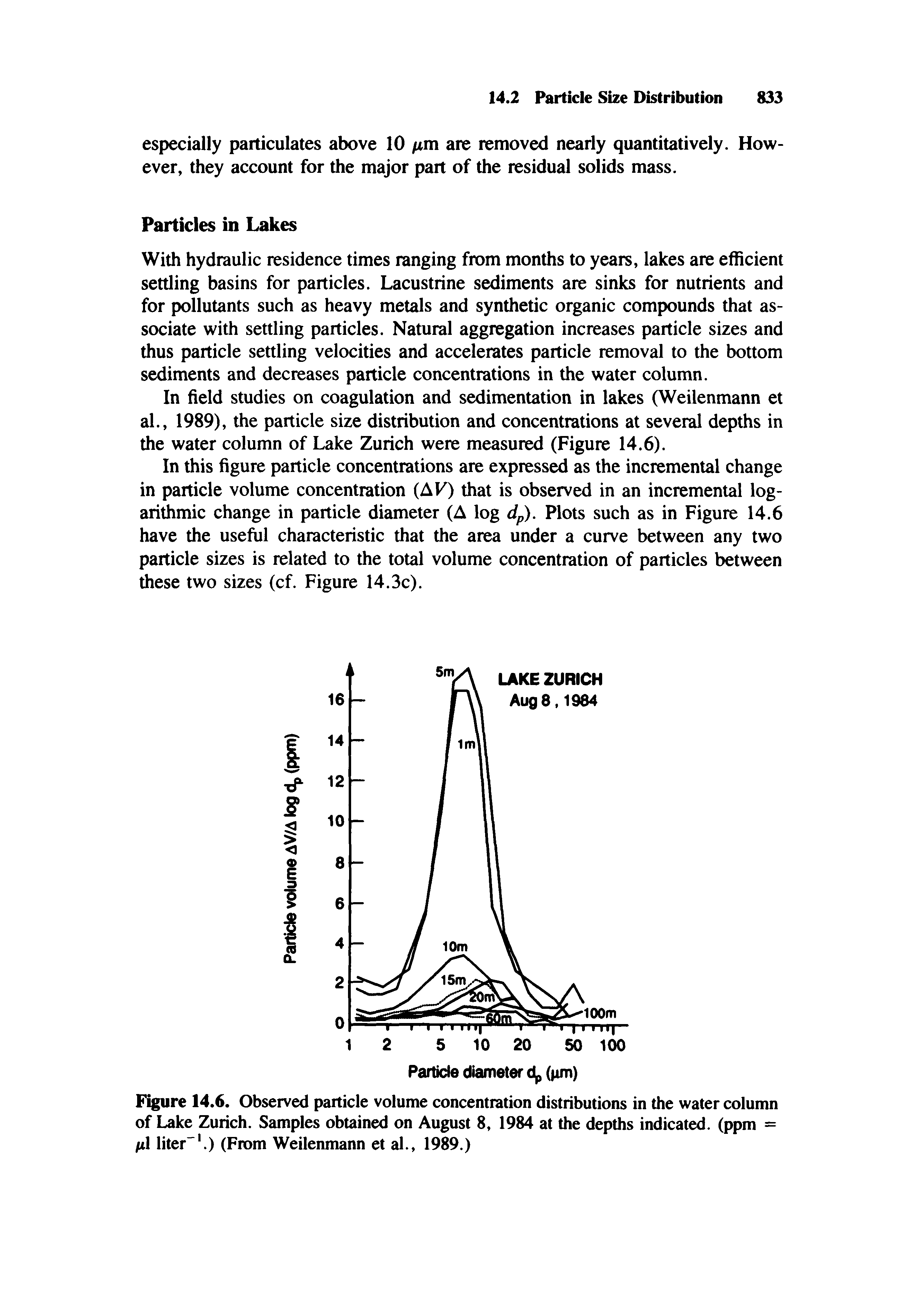 Figure 14.6. Observed particle volume concentration distributions in the water column of Lake Zurich. Samples obtained on August 8, 1984 at the depths indicated, (ppm = III liter". ) (From Weilenmann et al., 1989.)...