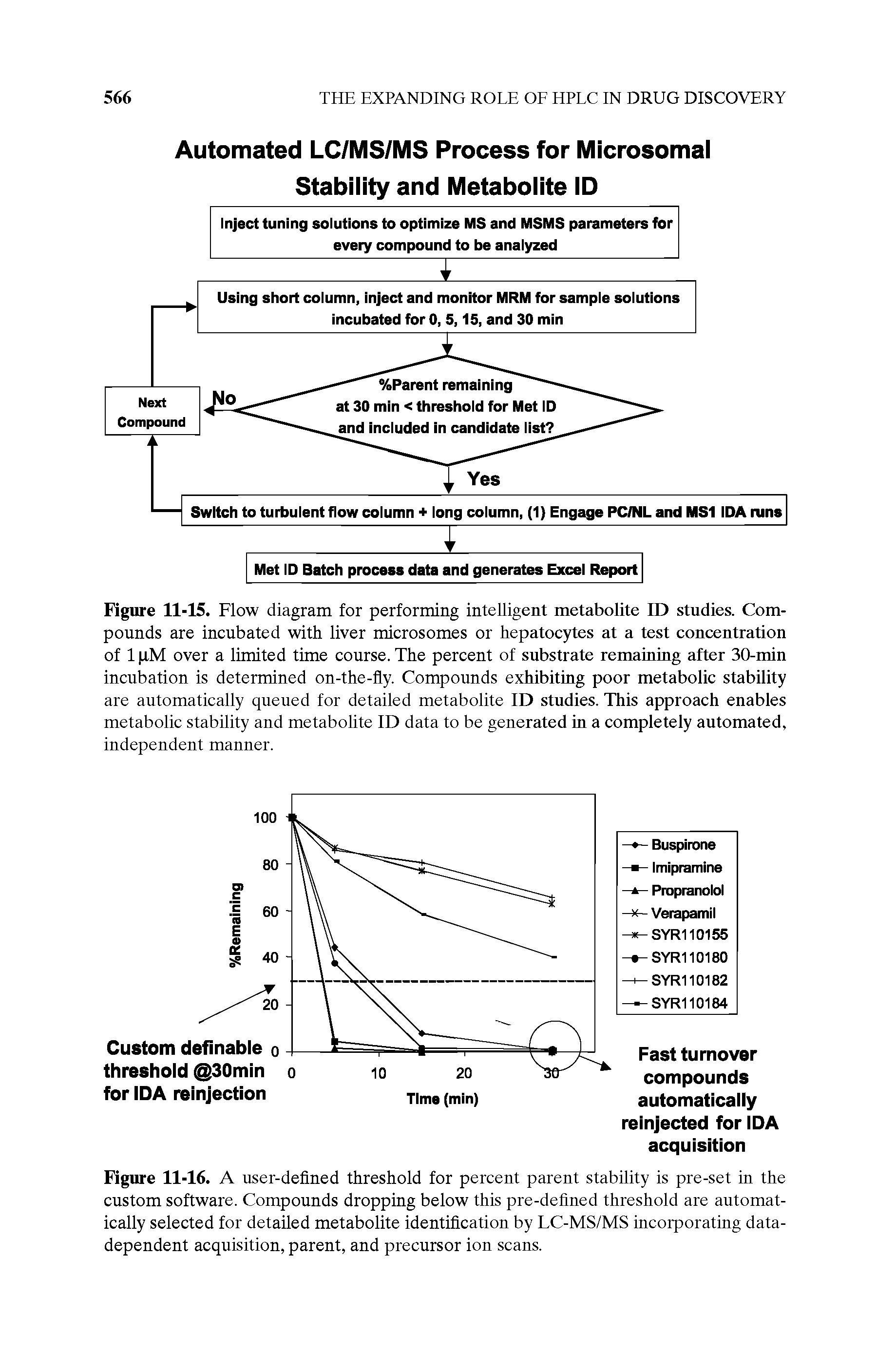 Figure 11-15. Flow diagram for performing intelligent metabolite ID studies. Compounds are incubated with liver microsomes or hepatocytes at a test concentration of 1 xM over a limited time course. The percent of substrate remaining after 30-min incubation is determined on-the-fly. Compounds exhibiting poor metabolic stability are automatically queued for detailed metabolite ID studies. This approach enables metabolic stability and metabolite ID data to be generated in a completely automated, independent manner.