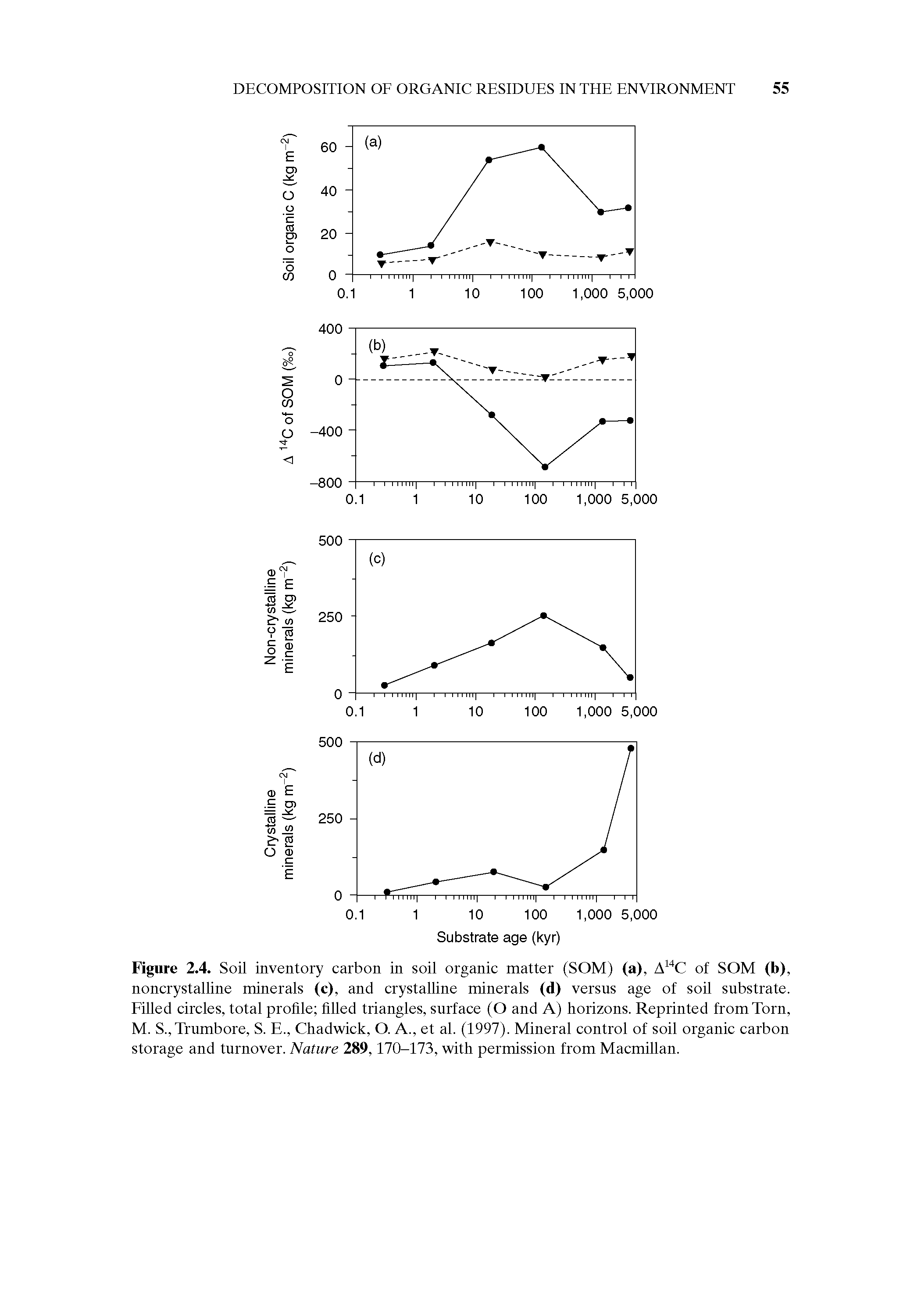 Figure 2.4. Soil inventory carbon in soil organic matter (SOM) (a), A14C of SOM (b), noncrystalline minerals (c), and crystalline minerals (d) versus age of soil substrate. Filled circles, total profile filled triangles, surface (O and A) horizons. Reprinted from Torn, M. S.,Trumbore, S. E., Chadwick, O. A., et al. (1997). Mineral control of soil organic carbon storage and turnover. Nature 289,170-173, with permission from Macmillan.