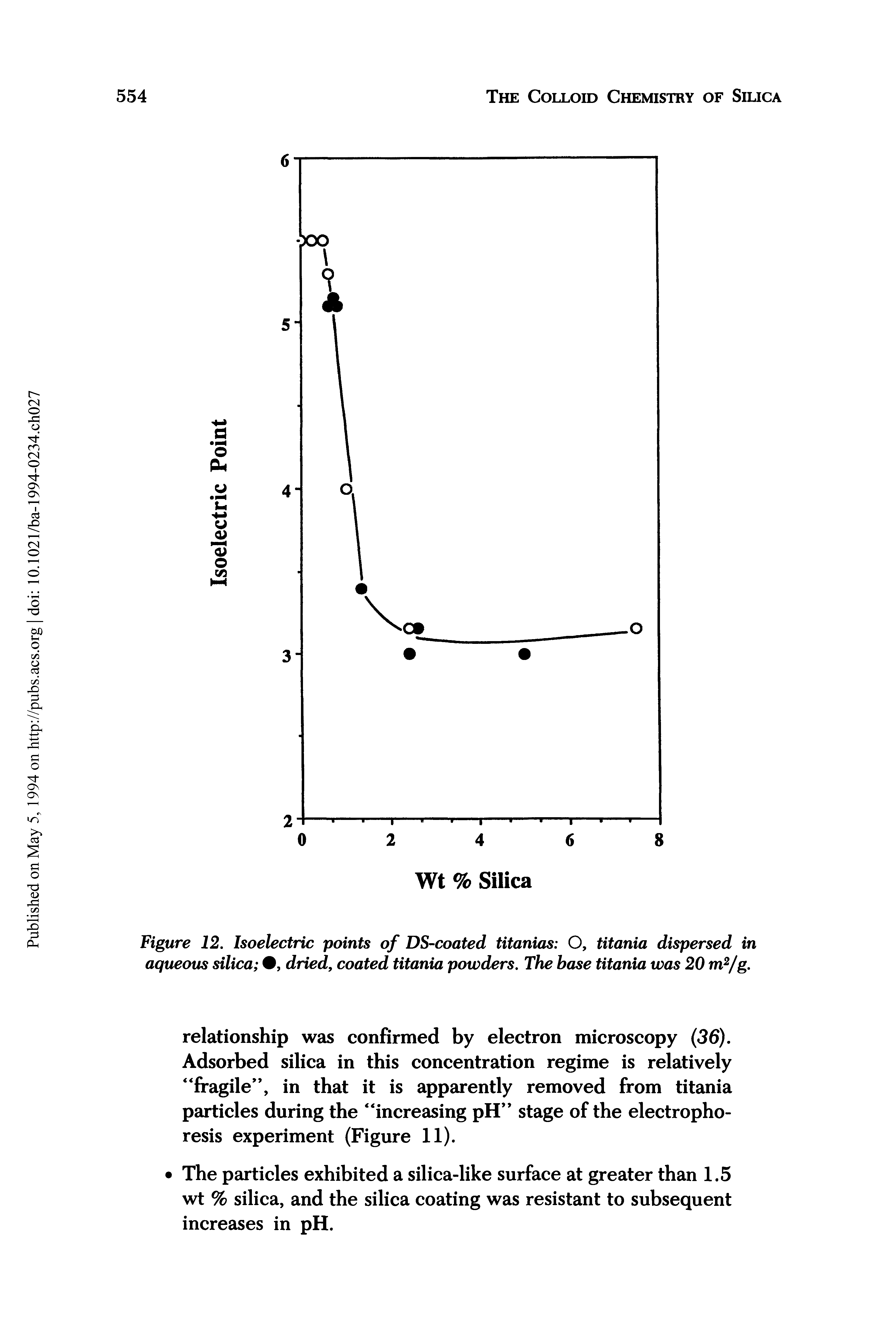Figure 12. Isoelectric points of DS-coated titanias O, titania dispersed in aqueous silica , dried, coated titania powders. The hose titania was 20 m2/g.