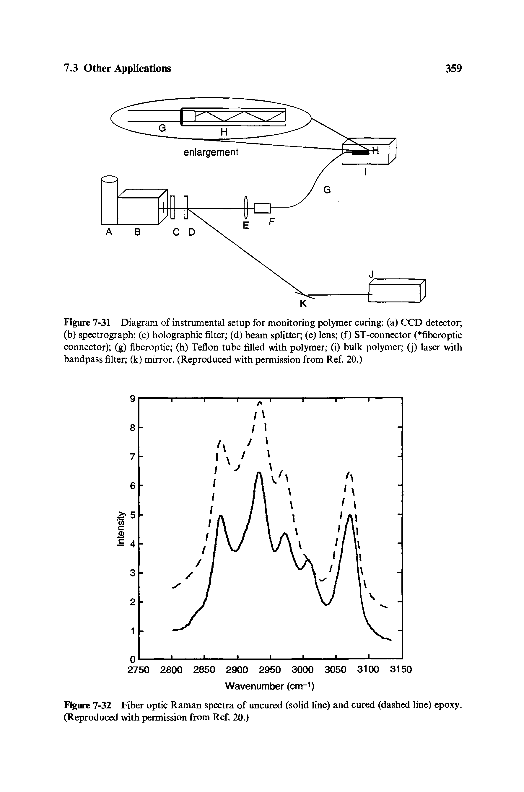 Figure 7-32 Fiber optic Raman spectra of uncured (solid line) and cured (dashed line) epoxy. (Reproduced with permission from Ref. 20.)...