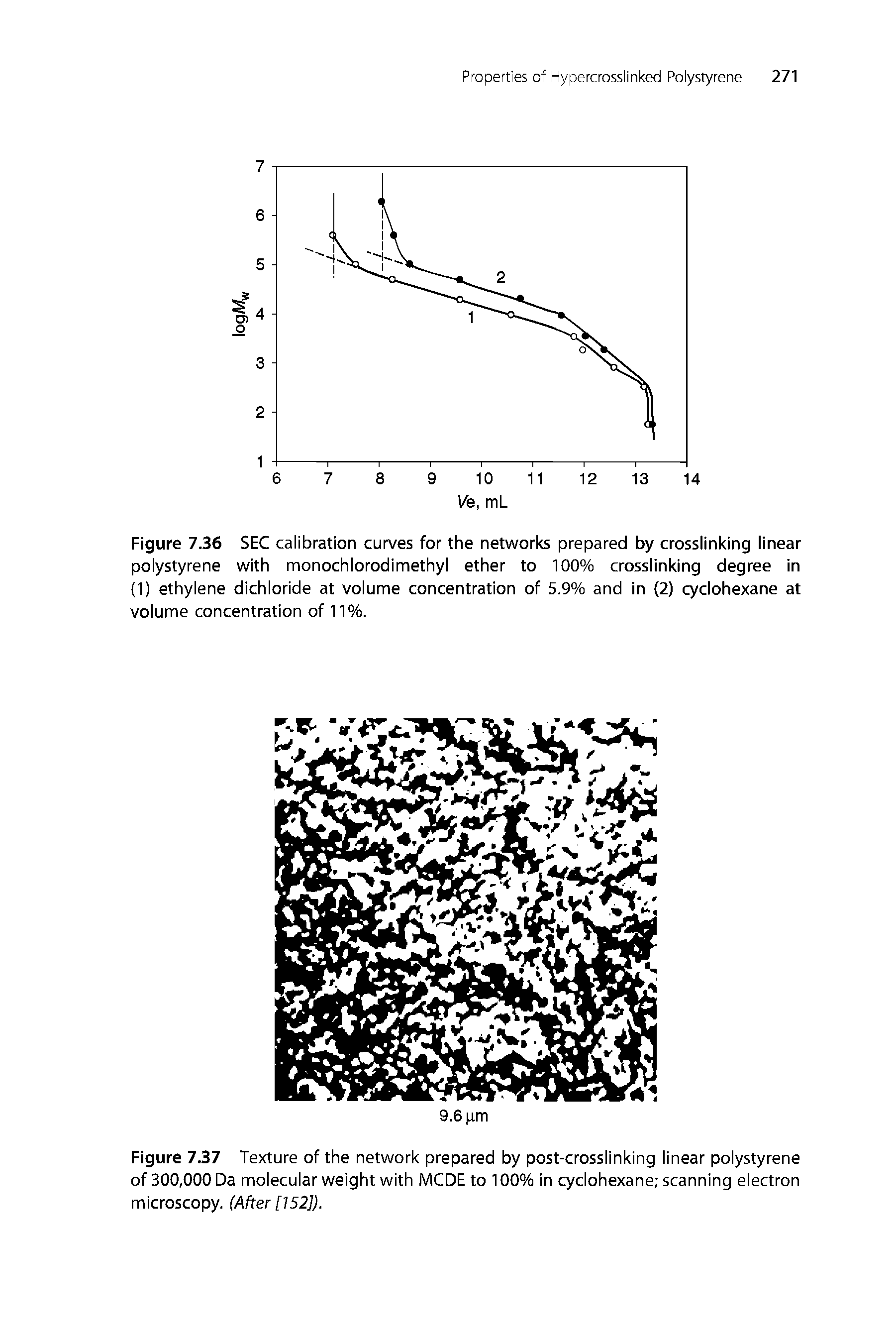 Figure 7.36 SEC calibration curves for the networks prepared by crosslinking linear polystyrene with monochlorodimethyl ether to 100% crosslinking degree in (1) ethylene dichloride at volume concentration of 5.9% and in (2) cyclohexane at volume concentration of 11%.
