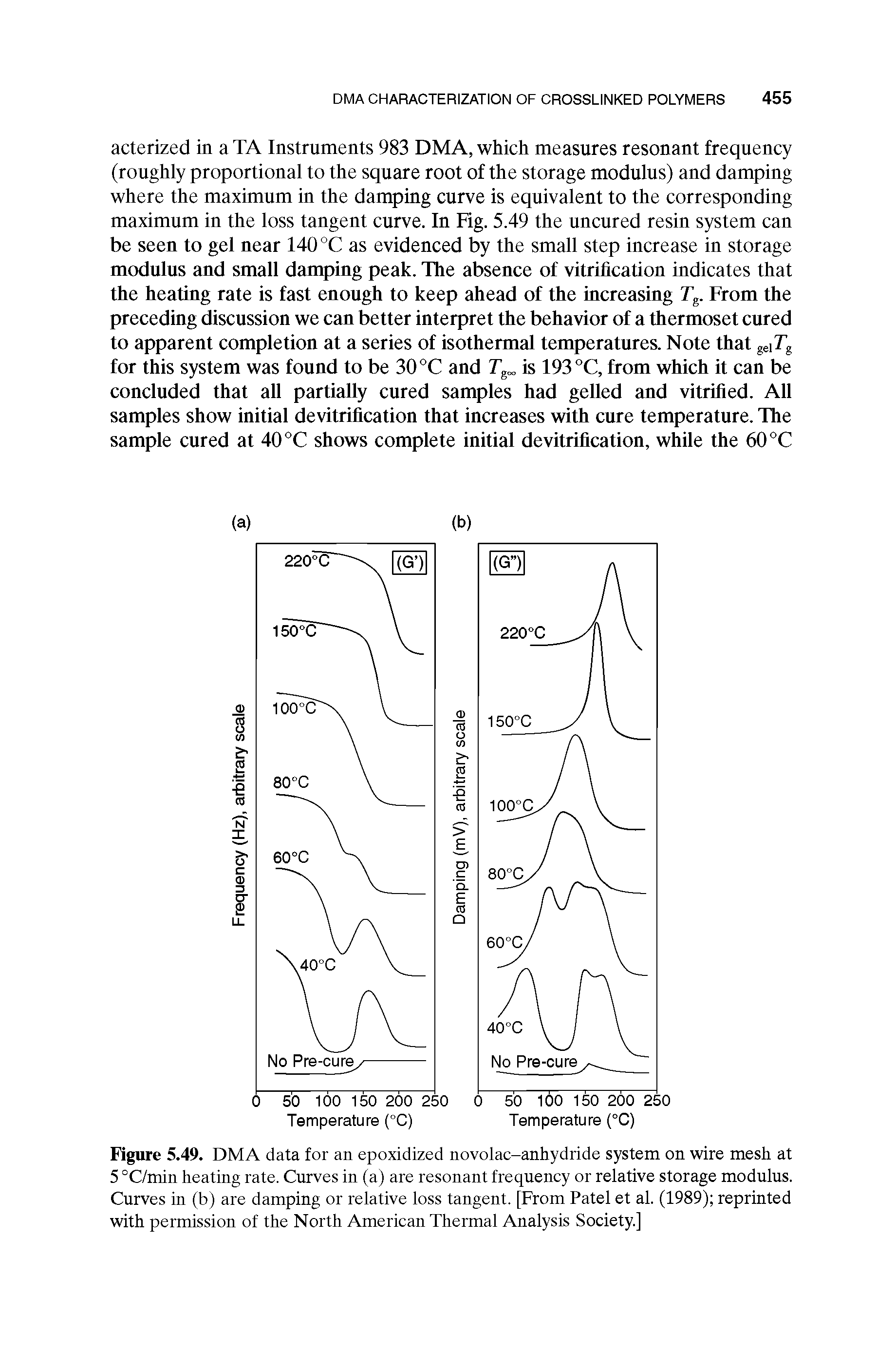 Figure 5.49. DMA data for an epoxidized novolac-anhydride system on wire mesh at 5 °C/min heating rate. Curves in (a) are resonant frequency or relative storage modulus. Curves in (b) are damping or relative loss tangent. [From Patel et al. (1989) reprinted with permission of the North American Thermal Analysis Society.]...