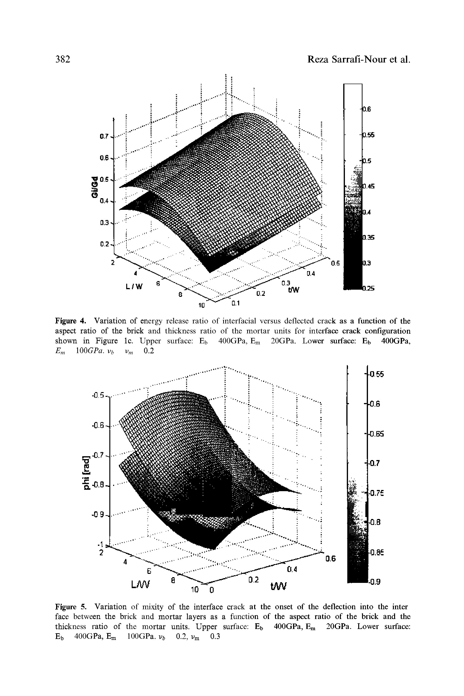 Figure 5. Variation of mixity of the interface crack at the onset of the deflection into the inter face between the brick and mortar layers as a function of the aspect ratio of the brick and the thickness ratio of the mortar units. Upper surface Eb 400GPa, Em 20GPa. Lower surface Eb 400GPa, Em lOOGPa. vj 0.2, Vm 0.3...