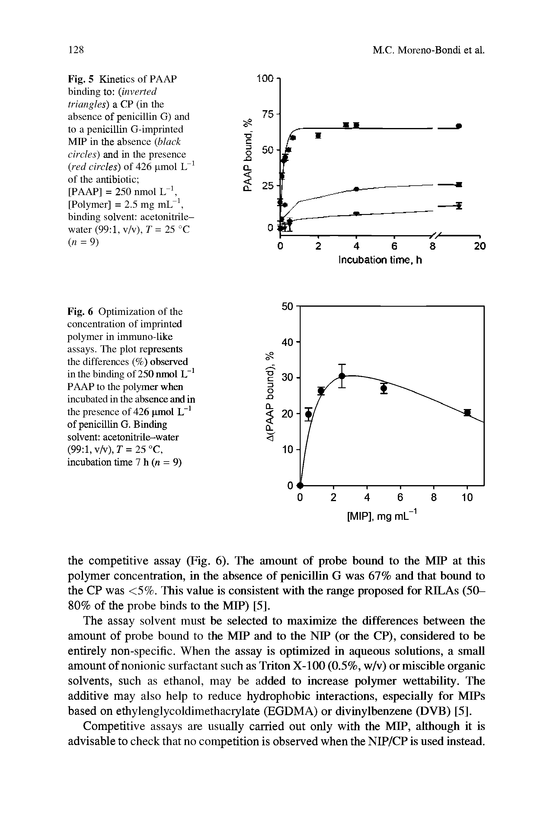 Fig. 6 Optimization of the concentration of imprinted polymer in immuno-like assays. The plot represents the differences (%) observed in the binding of 250 nmol L-1 PAAP to the polymer when incubated in the absence and in the presence of 426 pmol L-1 of penicillin G. Binding solvent acetonitrile-water (99 1, v/v), T = 25 °C, incubation time 7 h n = 9)...