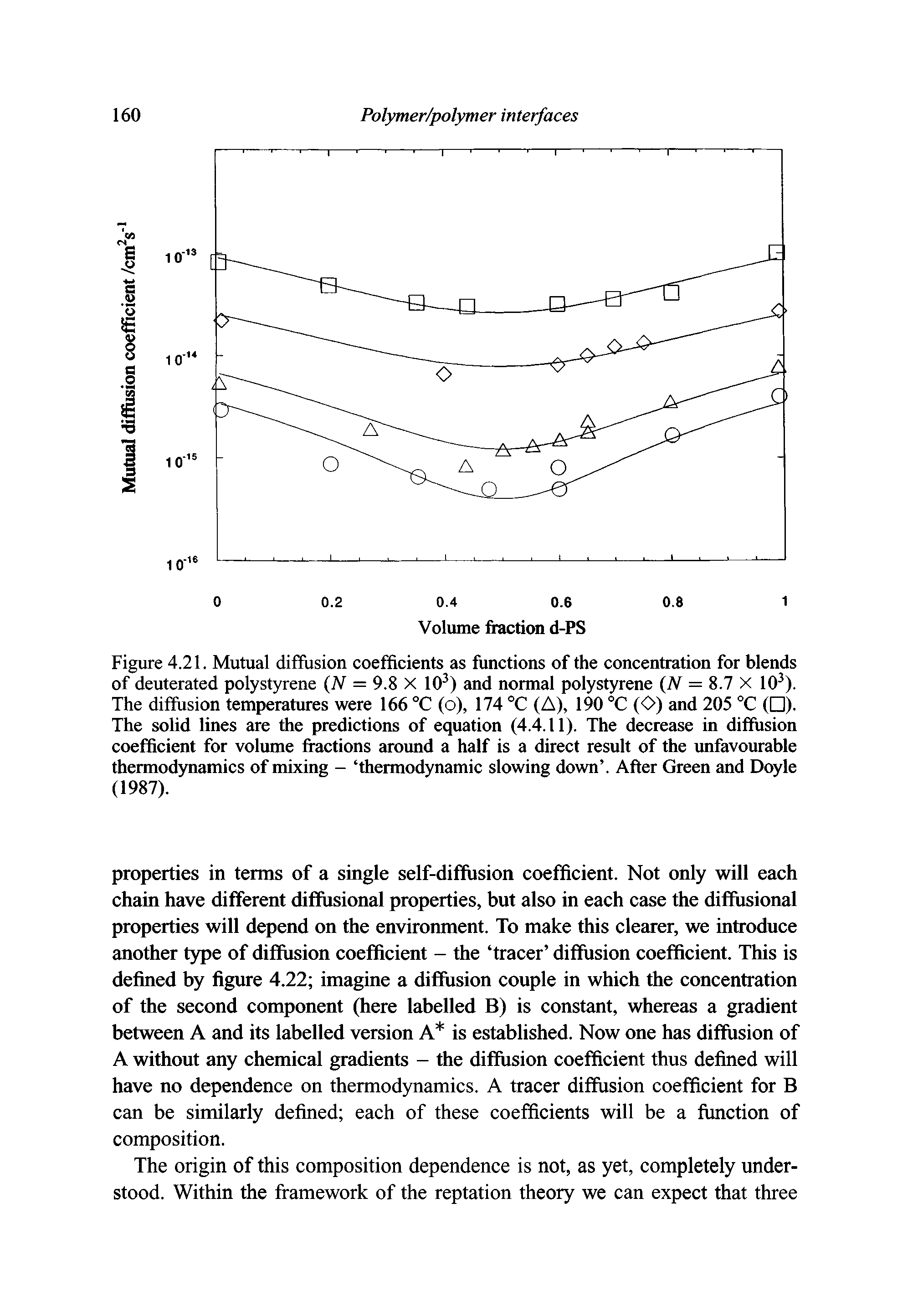 Figure 4.21. Mutual diffusion coefficients as functions of the concentration for blends of deuterated polystyrene N = 9.8 X 10 ) and normal polystyrene N = 8.7 X 10 ). The diffusion temperatures were 166 °C (o), 174 °C (A), 190 °C (O) and 205 °C ( ). The solid lines are the predictions of equation (4.4.11). The decrease in diffusion coefficient for volume fractions aroimd a half is a direct result of the unfavourable thermodynamies of mixing - thermodynamic slowing down . After Green and Doyle (1987).