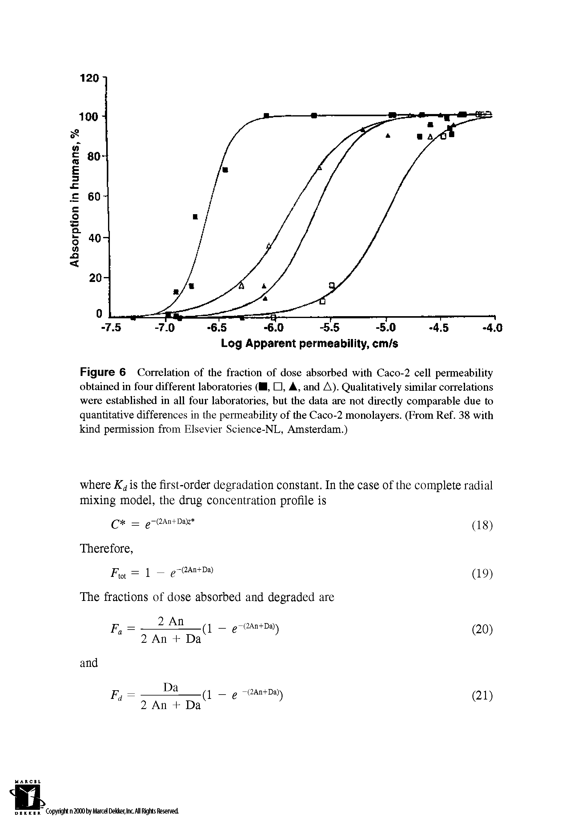 Figure 6 Correlation of the fraction of dose absorbed with Caco-2 cell permeability obtained in four different laboratories ( , , A, and A). Qualitatively similar correlations were established in all four laboratories, but the data are not directly comparable due to quantitative differences in the permeability of the Caco-2 monolayers. (From Ref. 38 with kind permission from Elsevier Science-NL, Amsterdam.)...