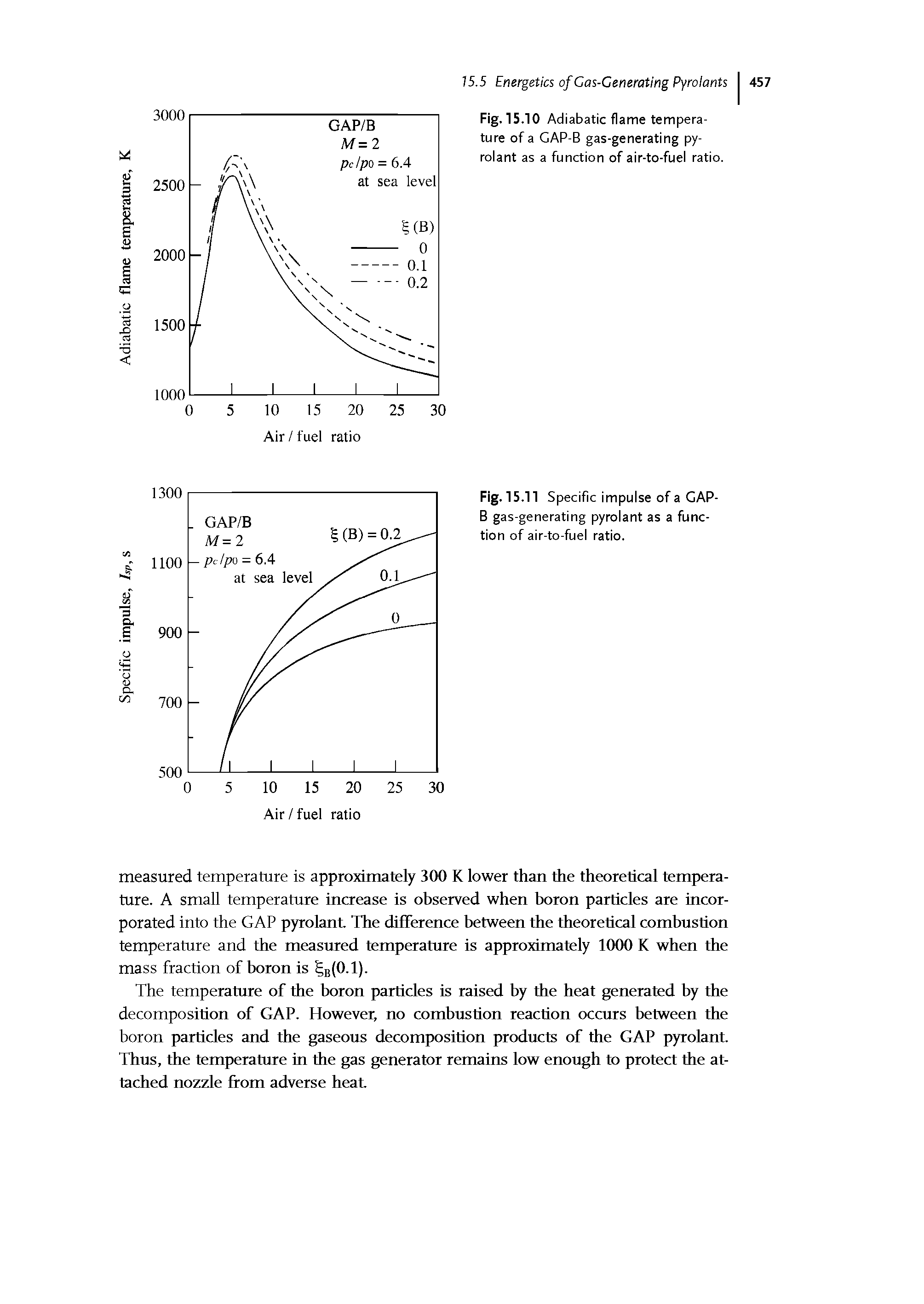Fig.15.11 Specific impulse of a GAP-B gas-generating pyrolant as a function of air-to-fuel ratio.