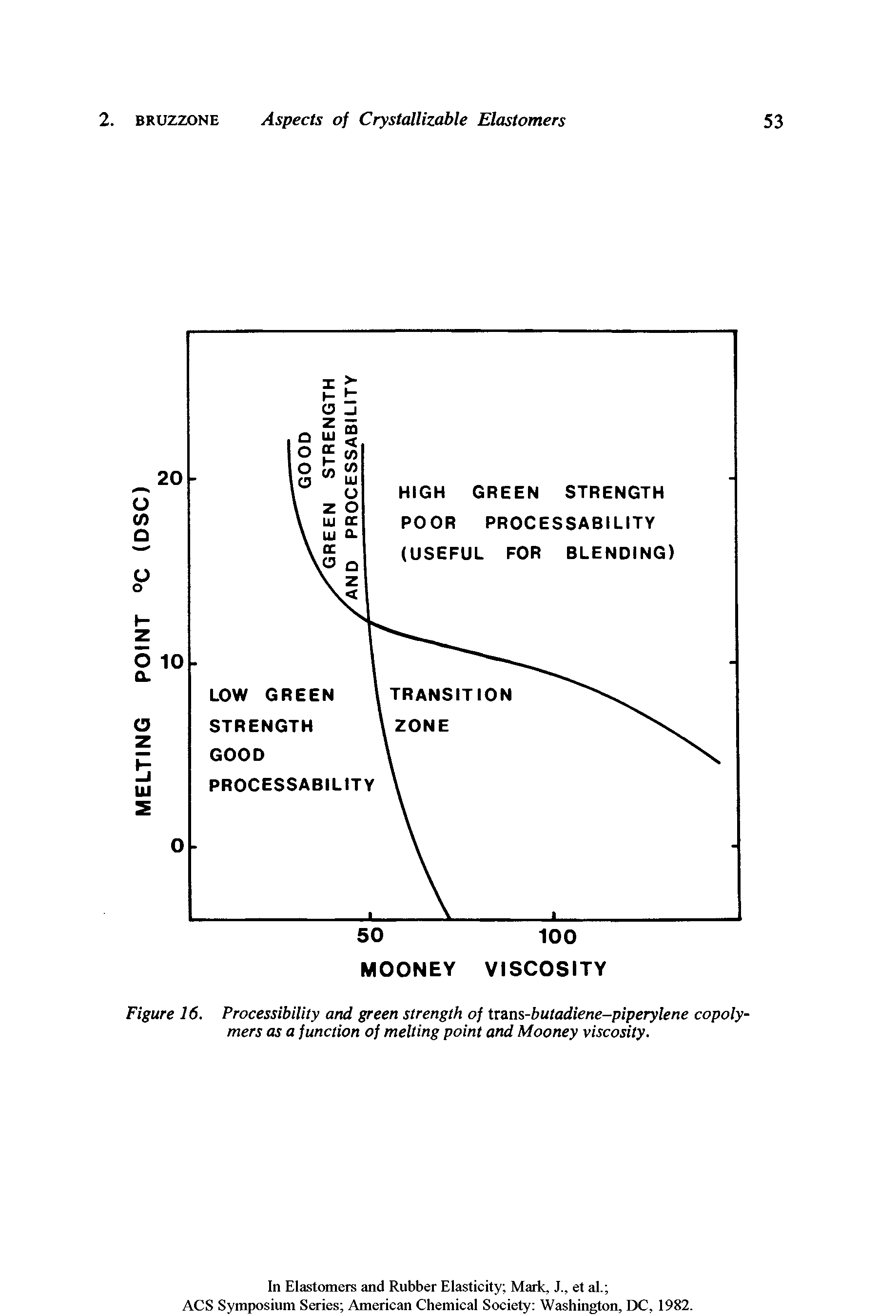 Figure 16. Processibility and green strength of trans-butadiene-piperylene copolymers as a function of melting point and Mooney viscosity.