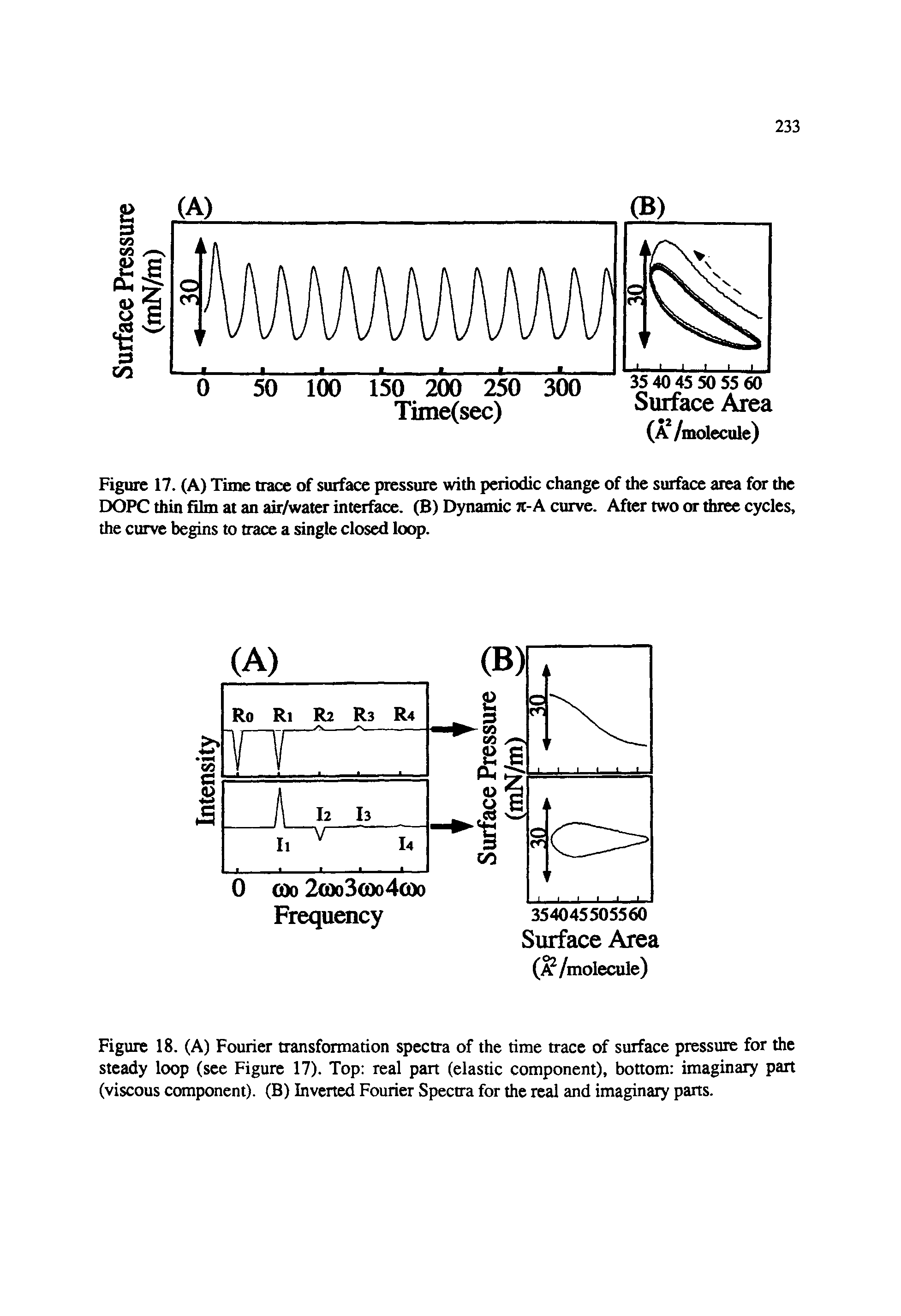 Figure 17. (A) Time trace of surface pressure with periodic change of the surface area for the DOPC thin film at an air/water interface. (B) Dynamic it-A curve. After two or three cycles, the curve begins to trace a single closed loop.