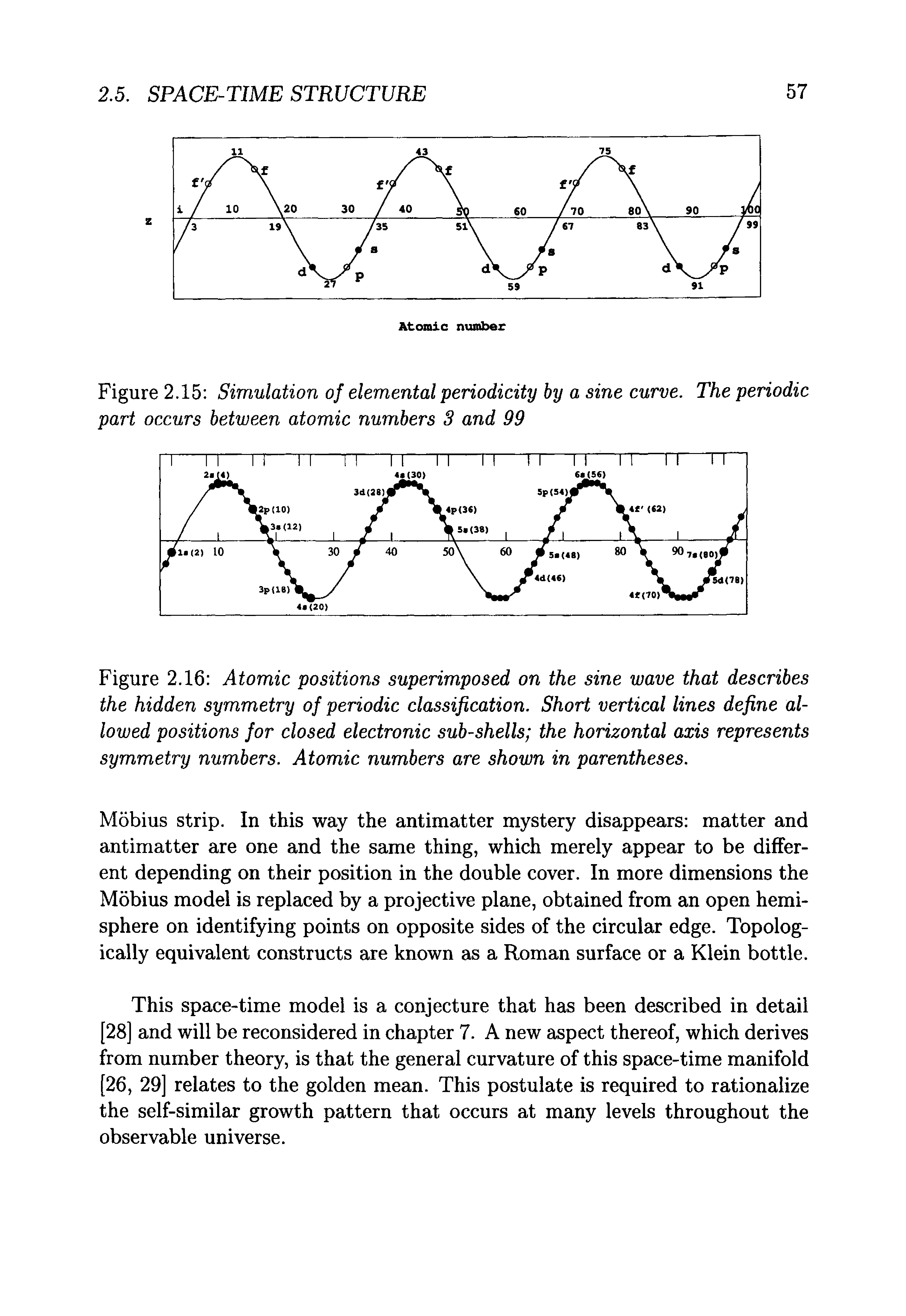 Figure 2.15 Simulation of elemental periodicity by a sine curve. The periodic part occurs between atomic numbers 3 and 99...