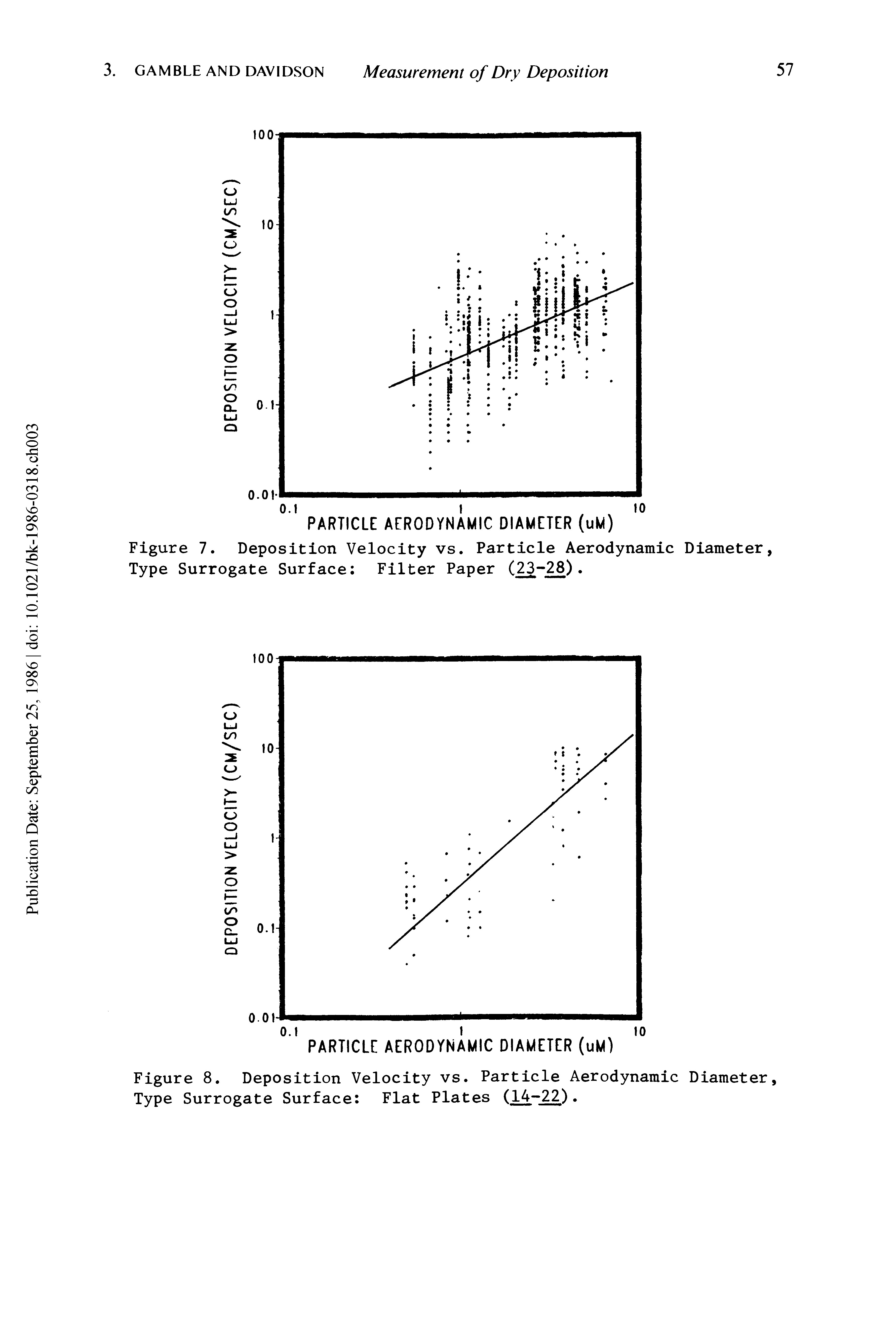 Figure 7. Deposition Velocity vs. Particle Aerodynamic Diameter, Type Surrogate Surface Filter Paper (23-28).