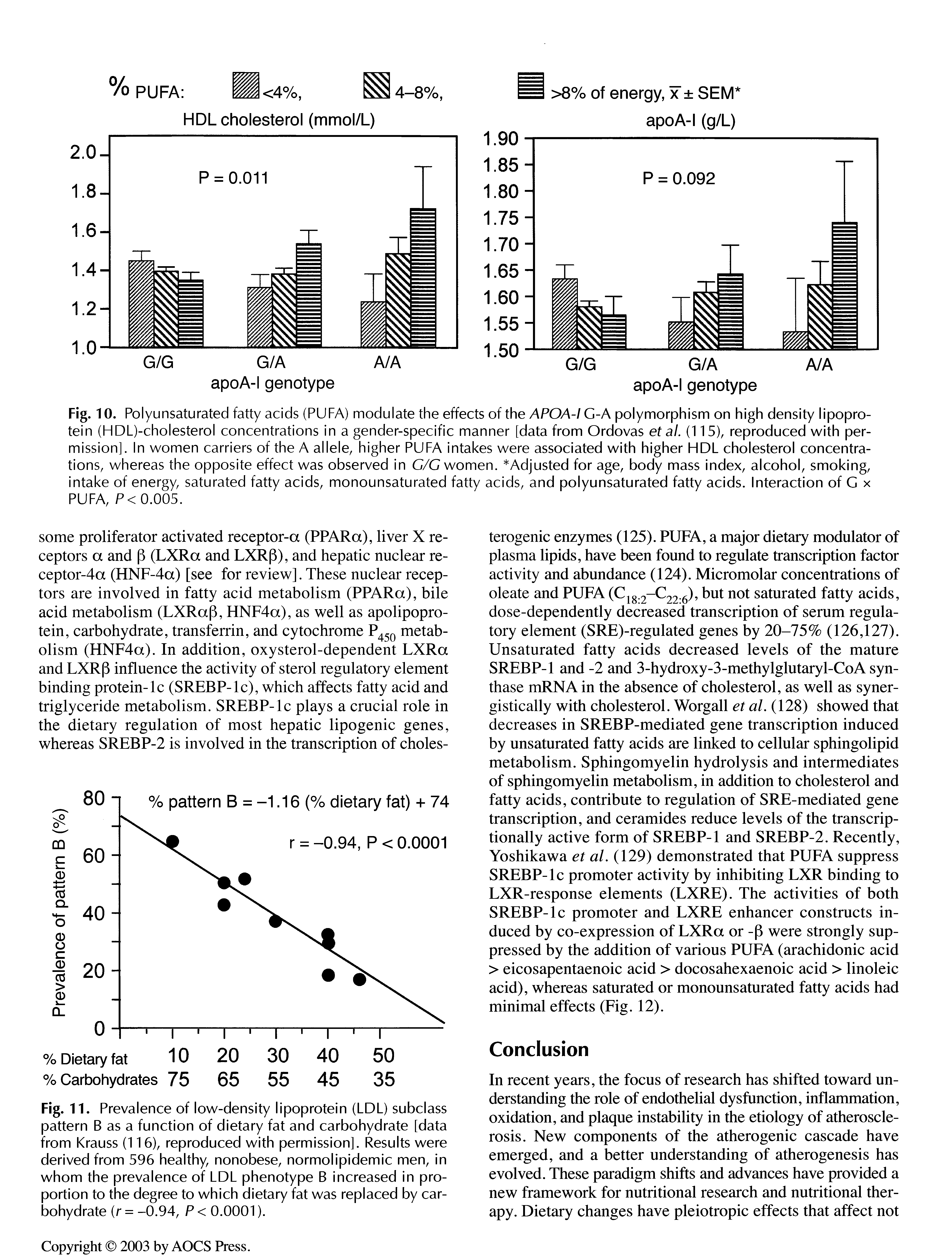 Fig. 10. Polyunsaturated fatty acids (PUFA) modulate the effects of the APOA-IG-A polymorphism on high density lipoprotein (HDL)-cholesterol concentrations in a gender-specific manner [data from Ordovas etal. (115), reproduced with permission]. In women carriers of the A allele, higher PUFA intakes were associated with higher HDL cholesterol concentrations, whereas the opposite effect was observed in G/G women. Adjusted for age, body mass index, alcohol, smoking, intake of energy, saturated fatty acids, monounsaturated fatty acids, and polyunsaturated fatty acids. Interaction of G x PUFA, P< 0.005.