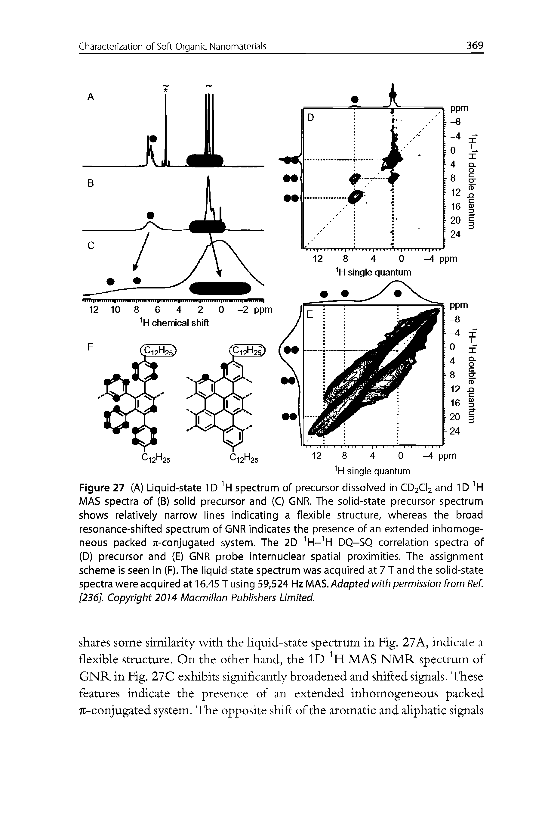 Figure 27 (A) Liquid-state ID spectrum of precursor dissoived in CD2CI2 and ID MAS spectra of (B) solid precursor and (C) GNR. The solid-state precursor spectrum shows relatively narrow lines indicating a flexible structure, whereas the broad resonance-shifted spectrum of GNR indicates the presence of an extended inhomogeneous packed -conjugated system. The 2D H- H DQ-SQ correlation spectra of (D) precursor and (E) GNR probe internuclear spatial proximities. The assignment scheme is seen in (F). The liquid-state spectrum was acquired at 7 T and the solid-state spectra were acquired at 16.45 T using 59,524 Hz MAS. Adapted with permission from Ref. [236]. Copyright 2014 Macmillan Publishers Limited.