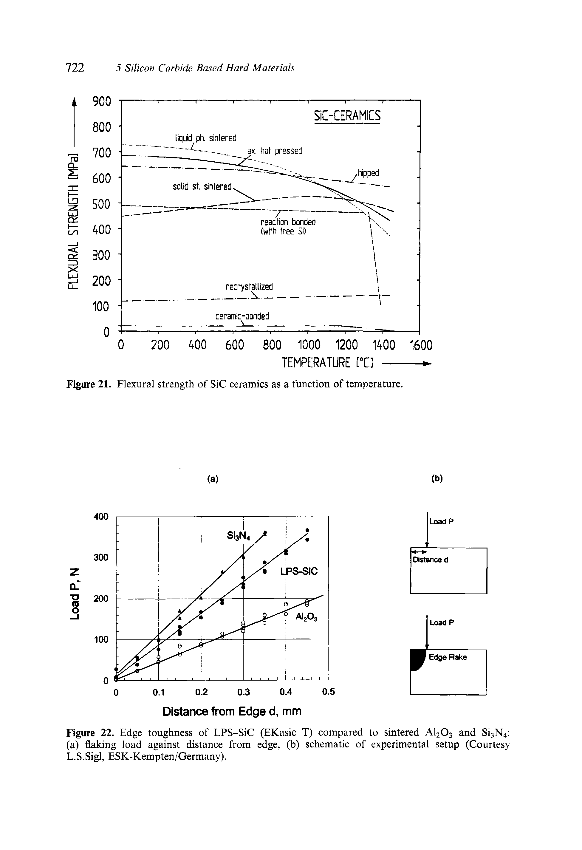 Figure 22. Edge toughness of LPS-SiC (EKasic T) compared to sintered AI2O3 and Si3N4 (a) flaking load against distance from edge, (b) schematic of experimental setup (Courtesy L.S.Sigl, ESK-Kempten/Germany).