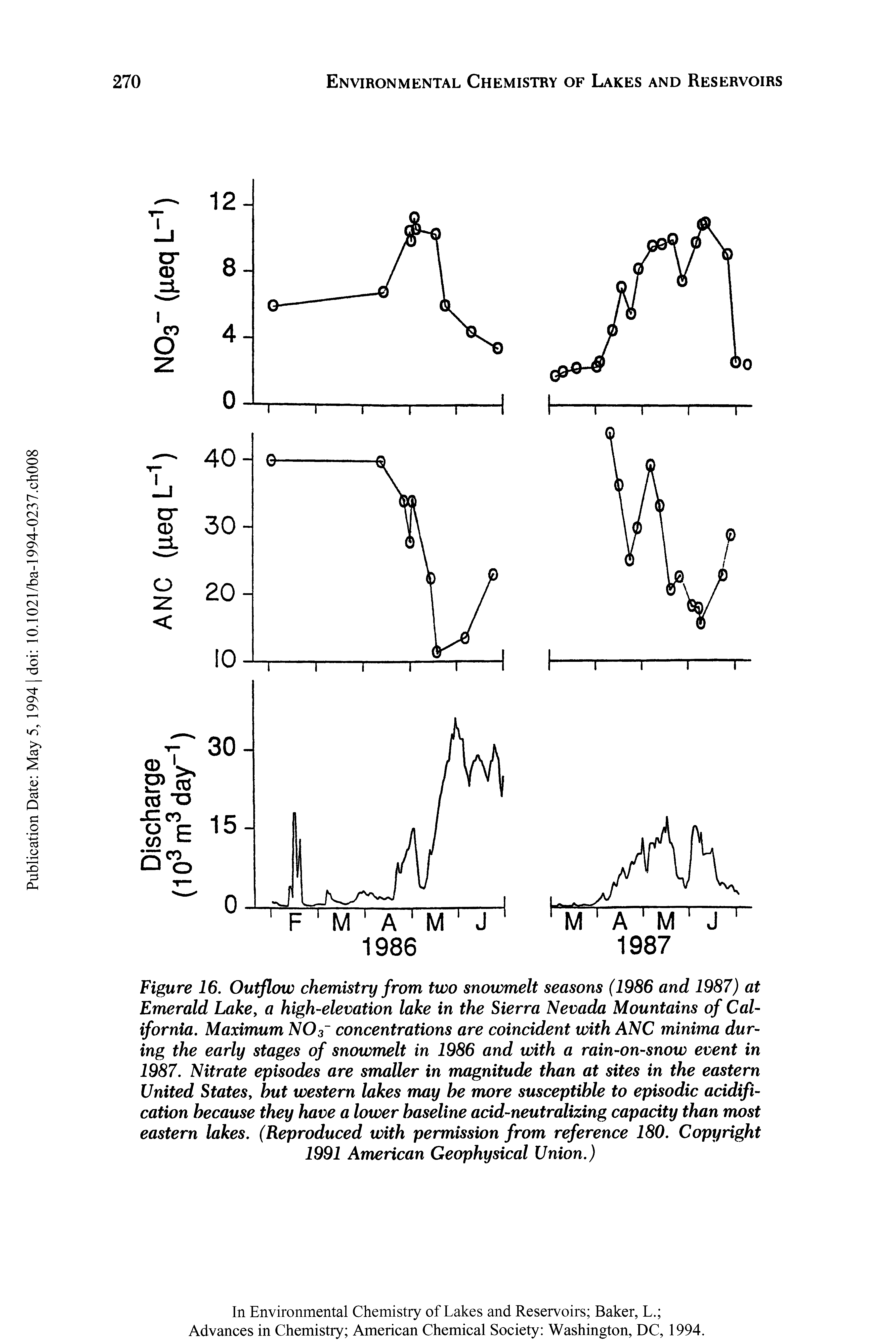 Figure 16. Outflow chemistry from two snowmelt seasons (1986 and 1987) at Emerald Lake, a high-elevation lake in the Sierra Nevada Mountains of California. Maximum N03 concentrations are coincident with ANC minima during the early stages of snowmelt in 1986 and with a rain-on-snow event in 1987. Nitrate episodes are smaller in magnitude than at sites in the eastern United States, hut western lakes may he more susceptible to episodic acidification because they have a lower baseline acid-neutralizing capacity than most eastern lakes. (Reproduced with permission from reference 180. Copyright 1991 American Geophysical Union.)...