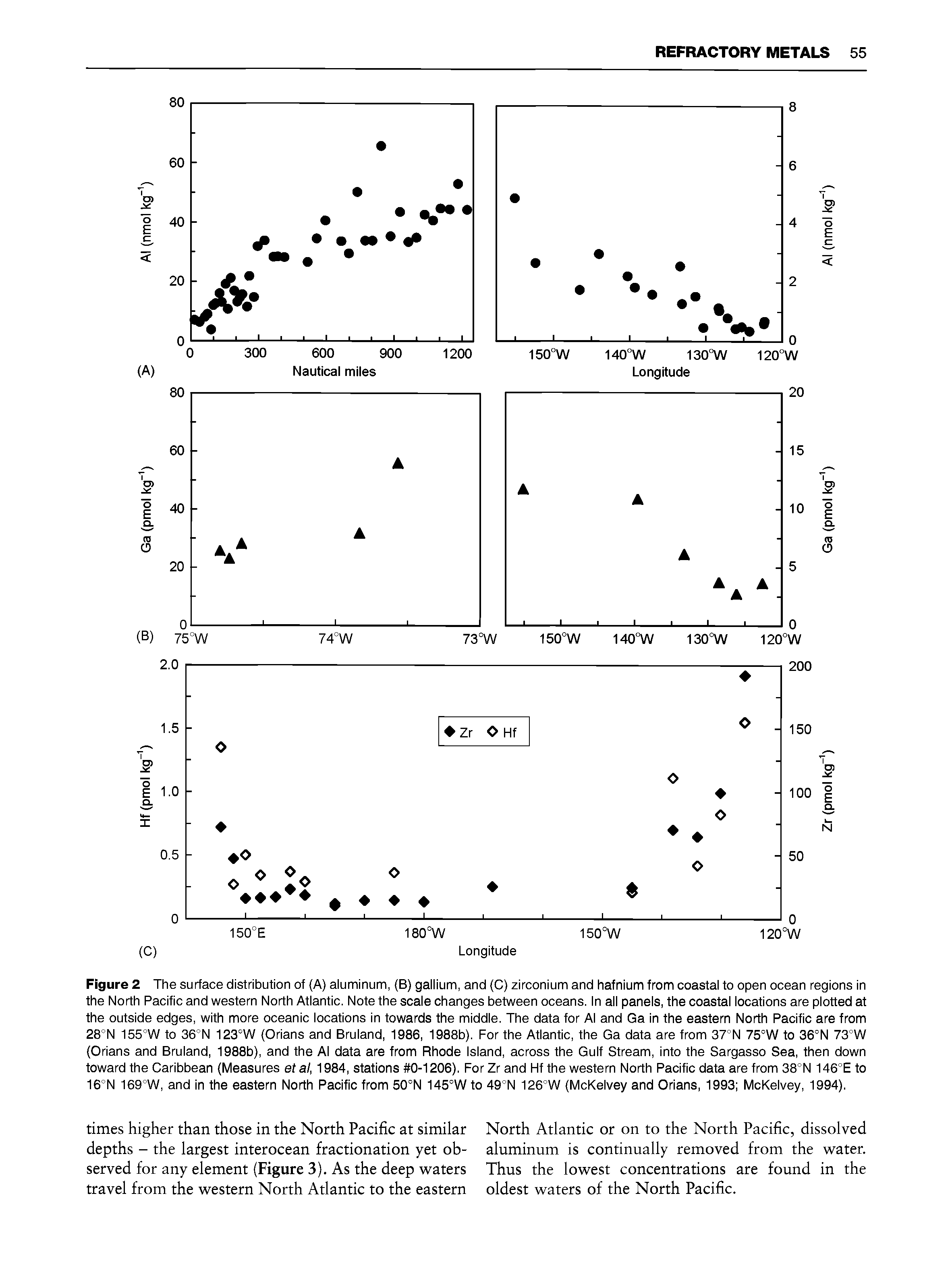 Figure 2 The surface distribution of (A) aluminum, (B) gallium, and (C) zirconium and hafnium from coastal to open ocean regions in the North Pacific and western North Atlantic. Note the scale changes between oceans. In all panels, the coastal locations are plotted at the outside edges, with more oceanic locations in towards the middle. The data for Al and Ga in the eastern North Pacific are from 28°N 155°W to 36°N 123°W (Orians and Bruland, 1986, 1988b). For the Atlantic, the Ga data are from 37°N 75°W to 36°N 73°W (Orians and Bruland, 1988b), and the Al data are from Rhode Island, across the Gulf Stream, into the Sargasso Sea, then down toward the Caribbean (Measures et al, 1984, stations 0-1206). For Zr and FIf the western North Pacific data are from 38°N 146°E to 16°N 169°W, and in the eastern North Pacific from 50°N 145°W to 49°N 126°W (McKelvey and Orians, 1993 McKelvey, 1994).