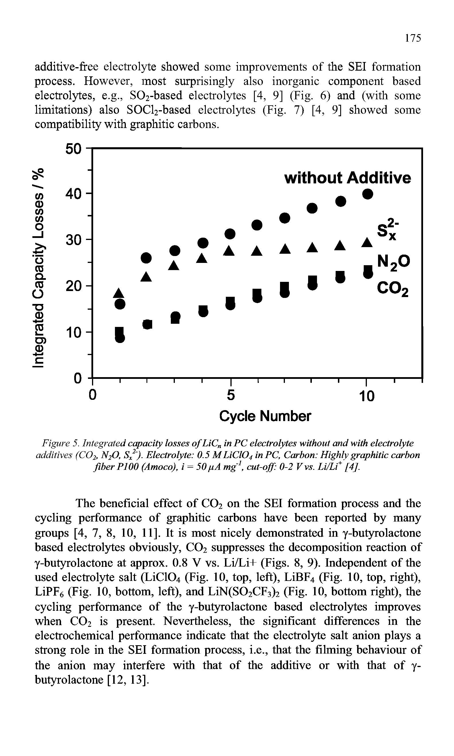 Figure 5. Integrated capacity losses of LiCn in PC electrolytes without and with electrolyte additives (CO2, N2O, S ). Electrolyte 0.5 M UCIO4 inPC, Carbon Highly graphitic carbon fiber PI00 (Amoco), i = 50 pA mg1, cut-off 0-2 V vs. Li/Li+ [4],...