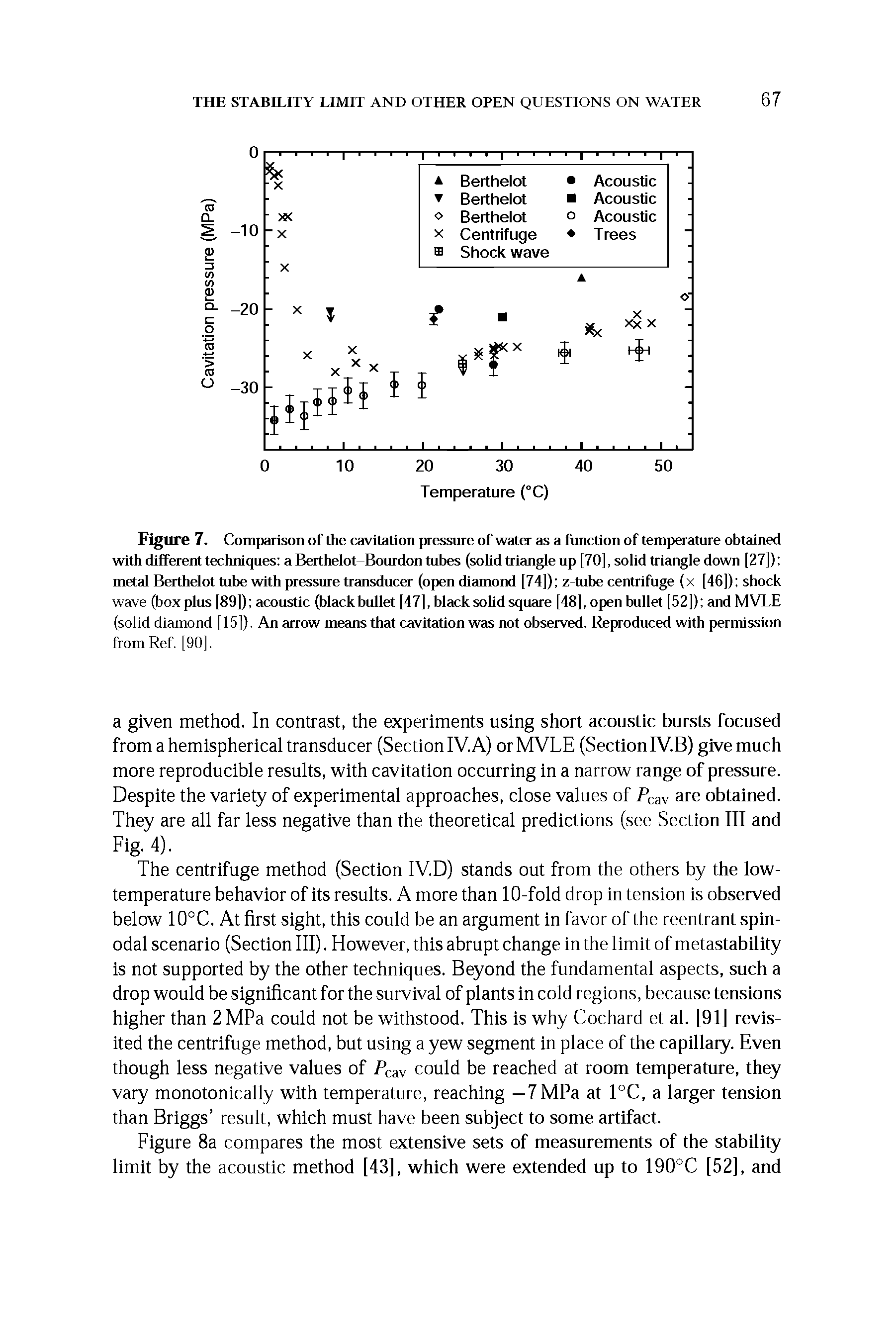 Figure 7. Comparison of the cavitation pressure of water as a function of temperature obtained with different techniques a Berthelot-Bourdon tubes (solid triangle up [70], solid triangle down [27]) metal Berthelot tube with pressure transducer (open diamond [74]) z tube centrifuge (x [46]) shock wave (box plus [89]) acoustic (black bullet [47], black solid square [48], open bullet [52]) and MVLE (solid diamond [ 15 ]). An arrow means that cavitation was not observed. Reproduced with permission from Ref. [90].
