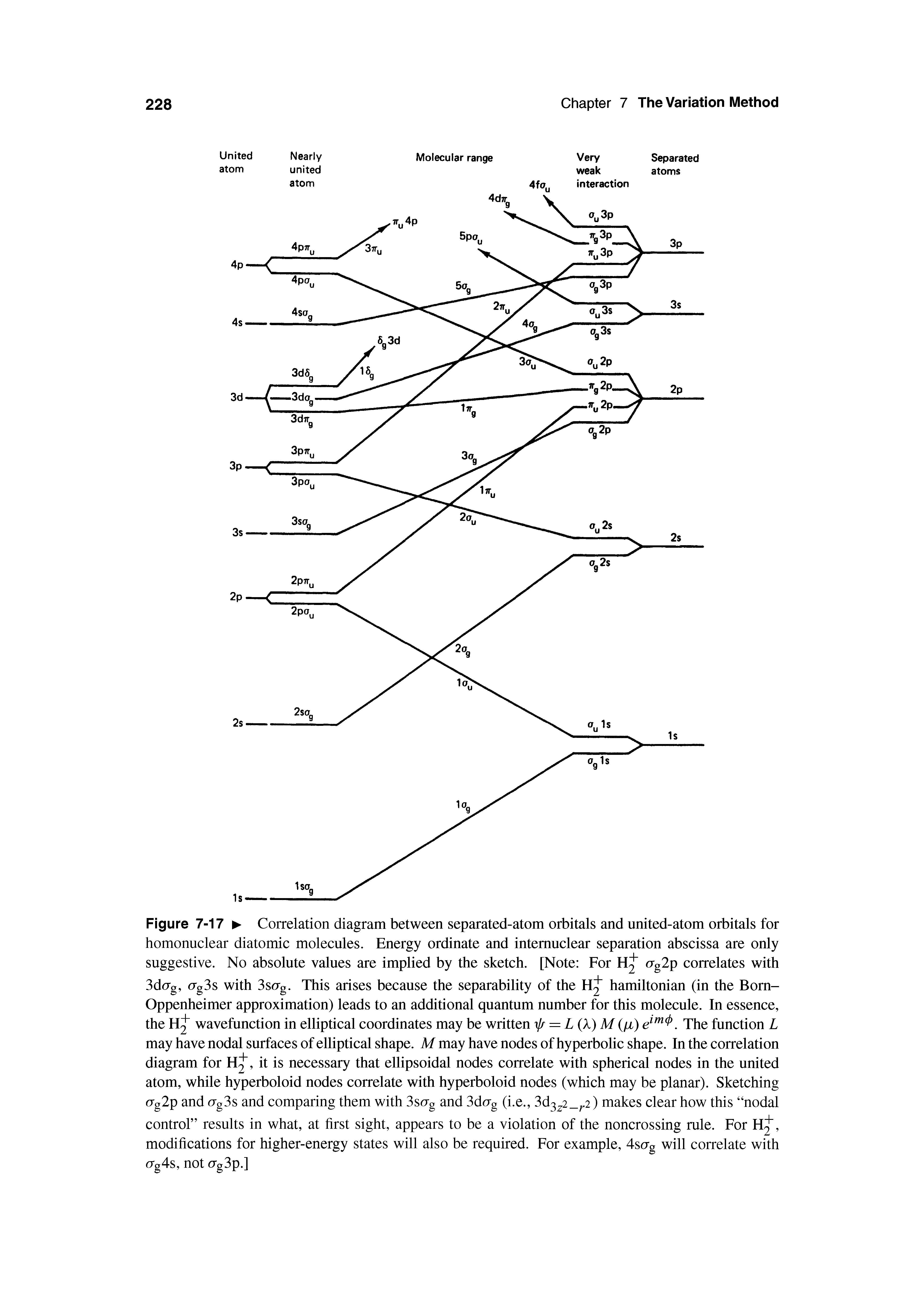 Figure 7-17 Correlation diagram between separated-atom orbitals and united-atom orbitals for homonuclear diatomic molecules. Energy ordinate and intemuclear separation abscissa are only suggestive. No absolute values are implied by the sketch. [Note For hJ rjg2p correlates with SdcTg, cTgSs with 3soTg. This arises because the separability of the hJ hamiltonian (in the Born-Oppenheimer approximation) leads to an additional quantum number for this molecule. In essence, the hJ wavefunction in elliptical coordinates may be written jr = L X)M (/x), The function L...