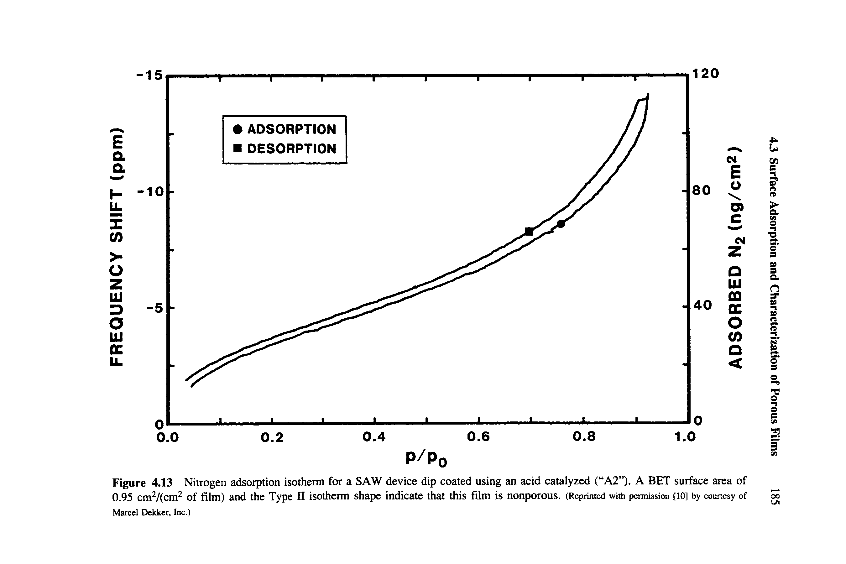Figure 4.13 Nitrogen adsorption isotherm for a SAW device dip coated using an acid catalyzed ( A2 ). A BET surface area of 0.95 cmV(cm of film) and the Type II isotherm shape indicate that this film is nonporous. (Reprinted with permission [lO] by courtesy of Marcel Dekker, Inc.)...