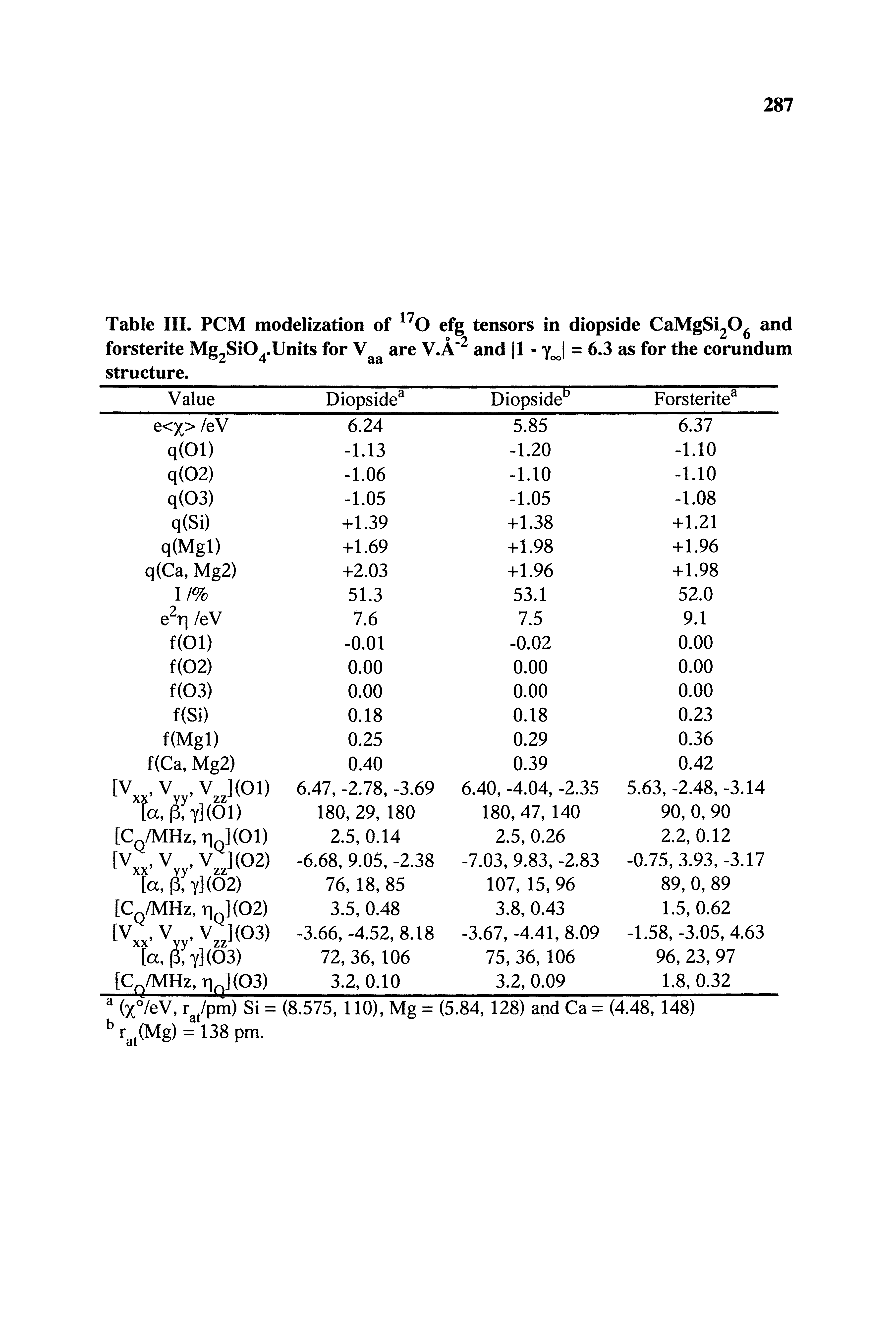 Table III. PCM modelization of 170 efg tensors in diopside CaMgSi206 and forsterite Mg2Si04.Units for Vaa are V.A"2 and 1 - yj = 6.3 as for the corundum structure.