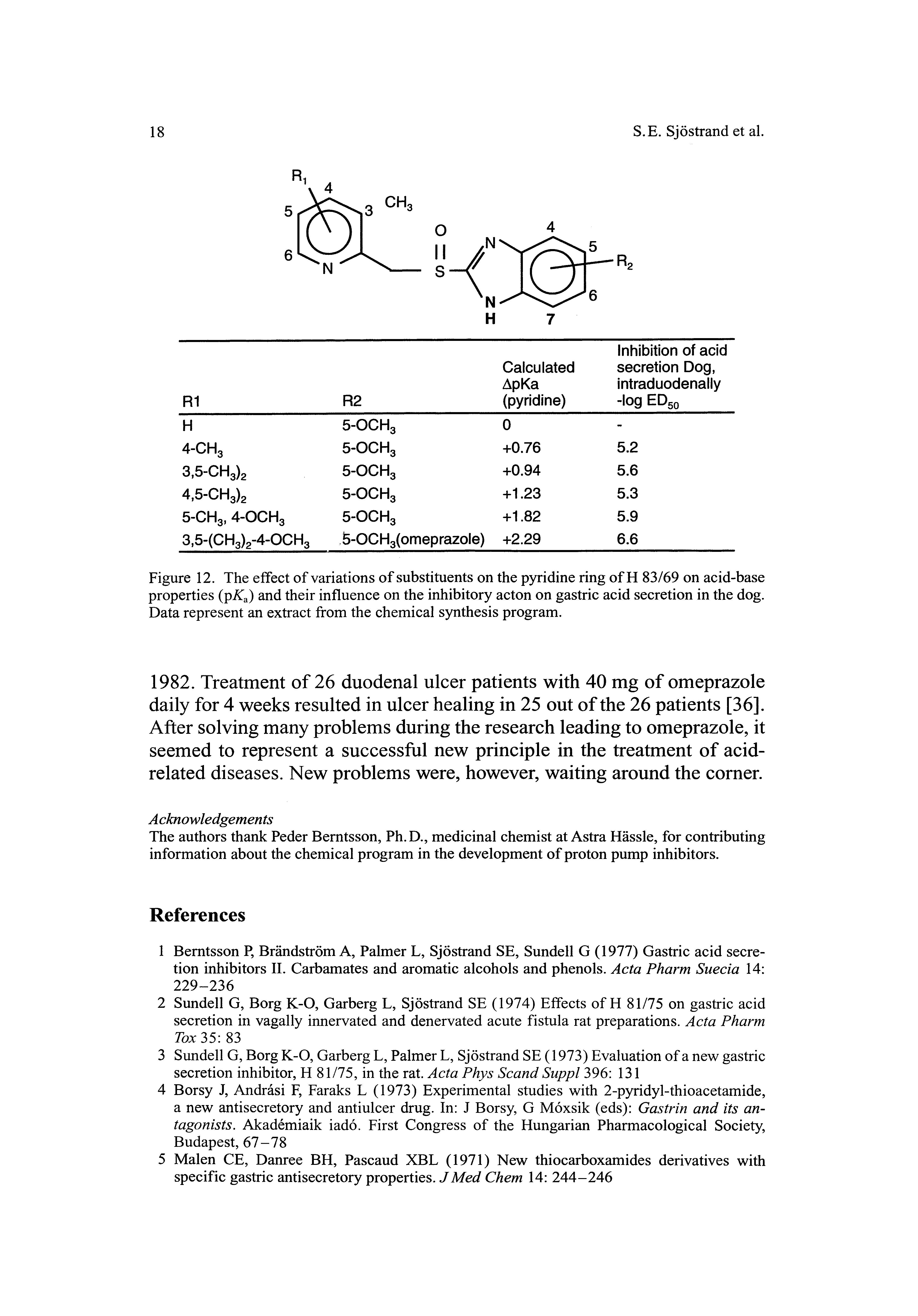 Figure 12. The effect of variations of substituents on the pjn idine ring of H 83/69 on acid-base properties (pX a) and their influence on the inhibitory acton on gastric acid secretion in the dog. Data represent an extract from the chemical synthesis program.