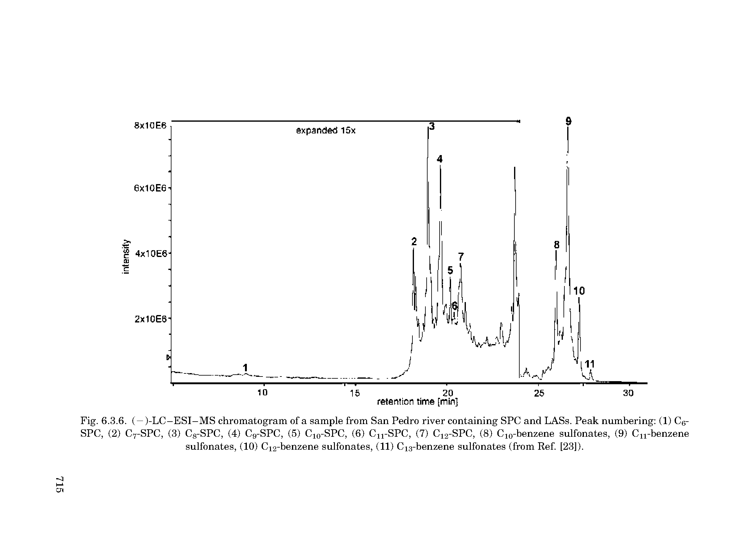Fig. 6.3.6. ( —)-LC-ESI-MS chromatogram of a sample from San Pedro river containing SPC and LASs. Peak numbering (1) Cg-SPC, (2) C7-SPC, (3) Cg-SPC, (4) C9-SPC, (5) C10-SPC, (6) CU-SPC, (7) C12-SPC, (8) C10-benzene sulfonates, (9) Cu-benzene sulfonates, (10) Ci2-benzene sulfonates, (11) Ci3-benzene sulfonates (from Ref. [23]).