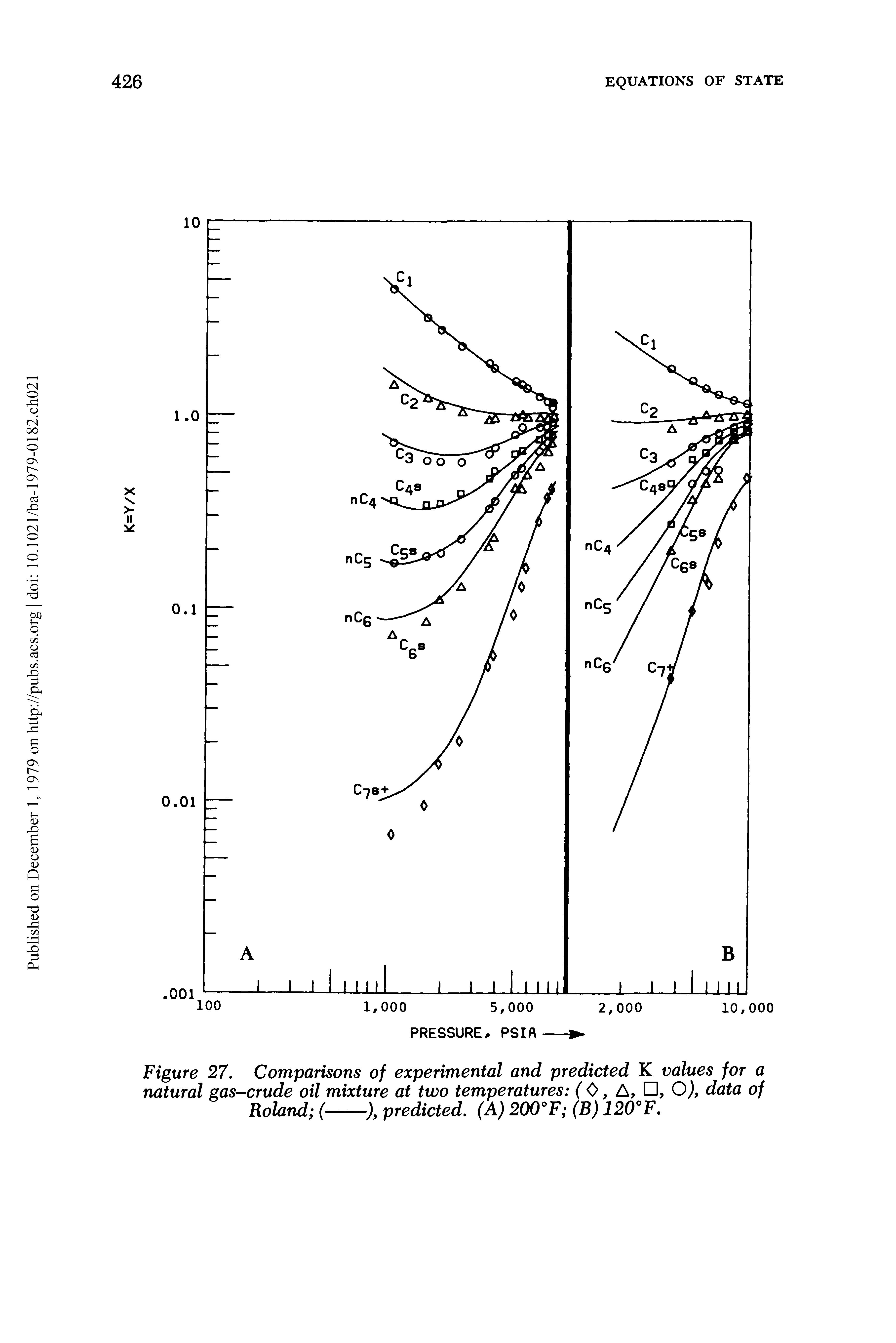 Figure 27. Comparisons of experimental and predicted K values for a natural gas-crude oil mixture at two temperatures ( 0, A, , O), data of Roland (-----------------), predicted. (A) 200°F (B) 120°F.