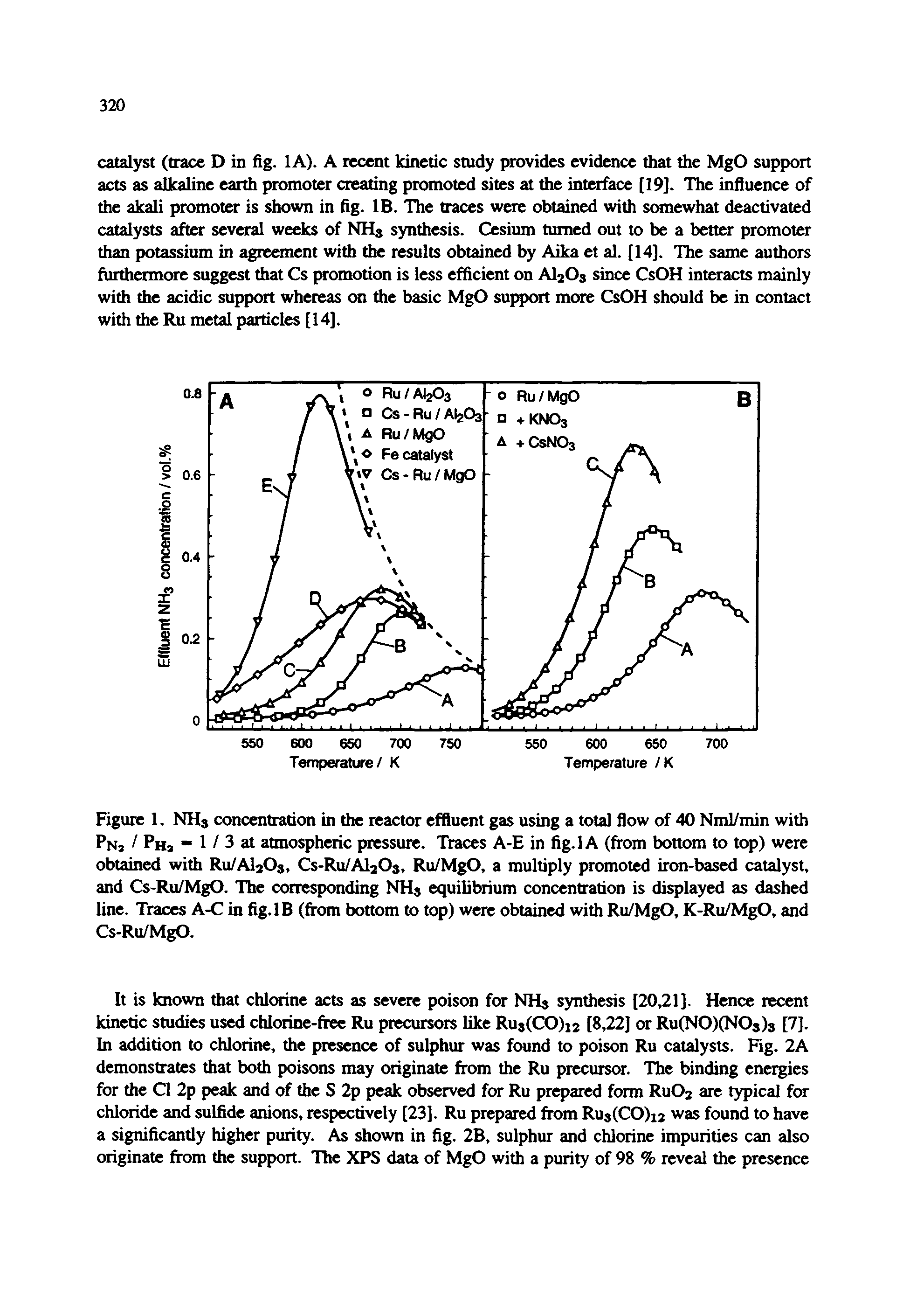 Figure 1. NHj concentration in the reactor effluent gas using a total flow of 40 Nml/min with Pnj Phs - 1 / 3 at atmospheric pressure. Traces A-E in fig.lA (from bottom to top) were obtained with Ru/AljOj, CS-RU/AI2O3, Ru/MgO, a multiply promoted iron-based catalyst, and Cs-Ru/MgO. The corresponding NH3 equilibrium concentration is displayed as dashed line. Traces A-C in fig.IB (from bottom to top) were obtained with Ru/MgO, K-Ru/MgO, and Cs-Ru/MgO.
