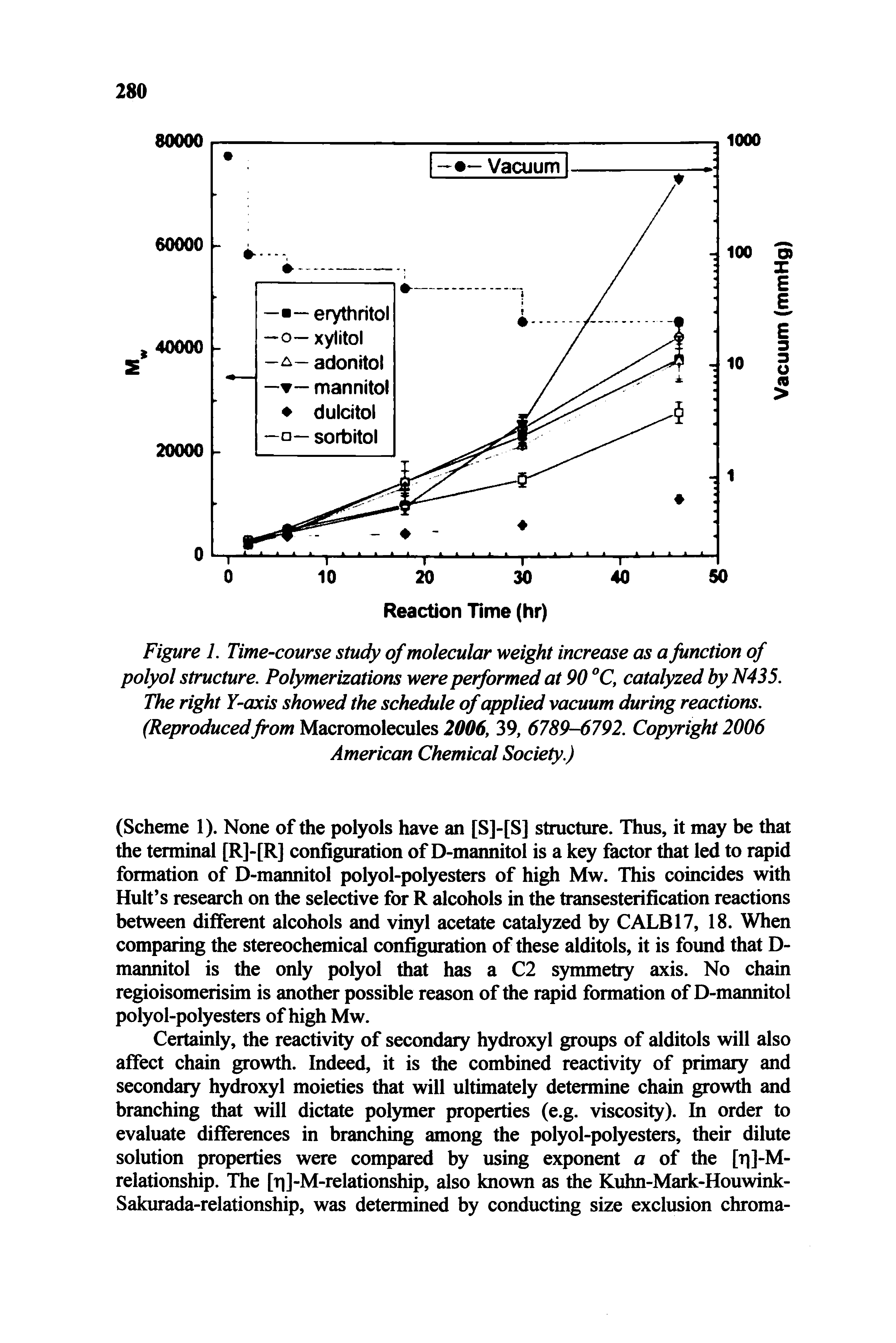 Figure 1. Time-course study of molecular weight increase as a function of polyol structure. Polymerizations were performed at 90 "C, catalyzed by N435. The right Y-axis showed the schedule of applied vacuum during reactions. (Reproducedfrom Macromolecules 2006, 39, 6789-6792. Copyright 2006 American Chemical Society.)...