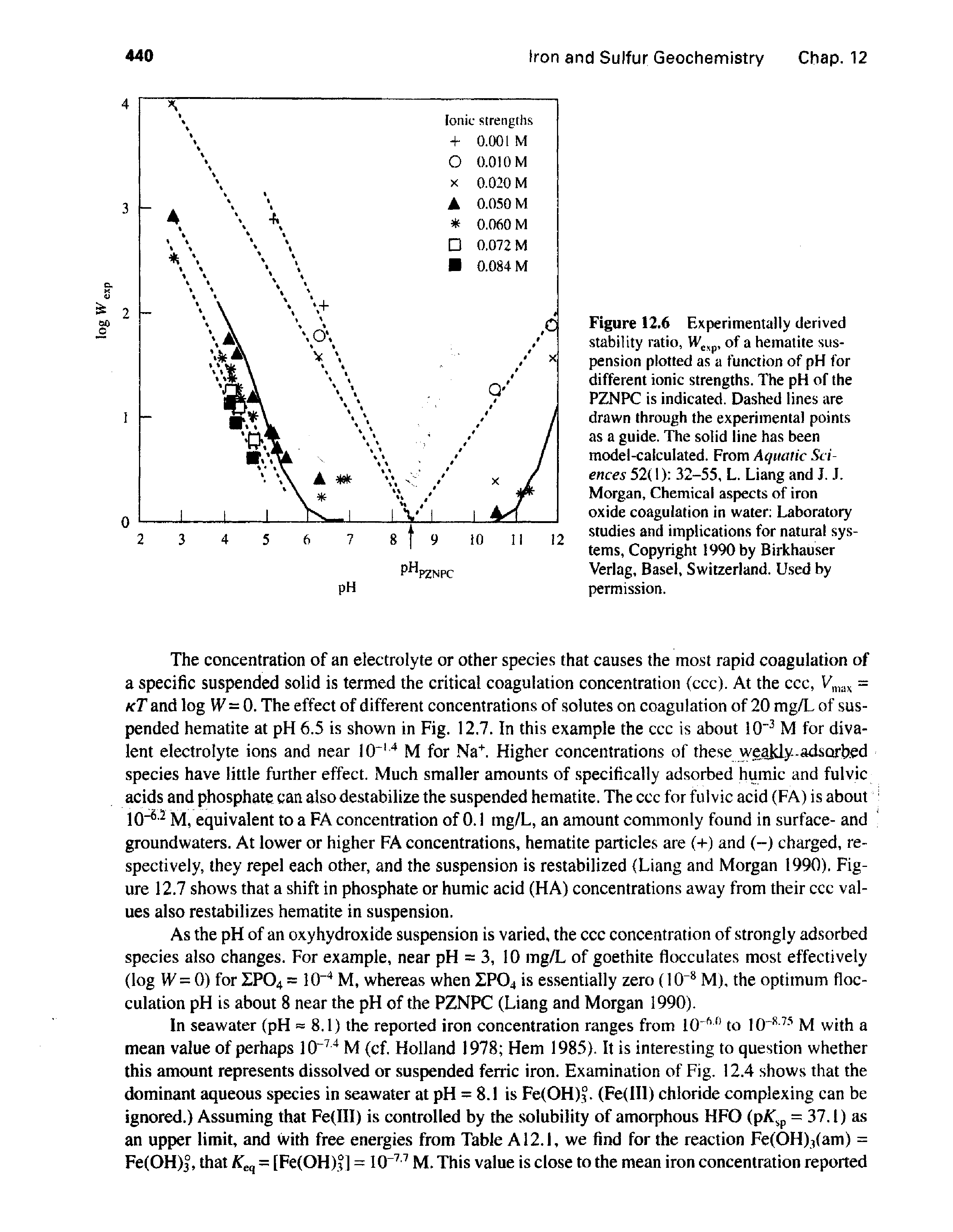 Figure 12.6 Experimentally derived stability ratio, of a hematite suspension plotted as a function of pH for different ionic strengths. The pH of the PZNPC is indicated. Dashed lines are drawn through the experimental points as a guide. The solid line has been model-calculated. From Ae/uaric Sciences 52(1) 32-55, L. Liang and J. J. Morgan, Chemical aspects of iron oxide coagulation in water Laboratory studies and implications for natural systems, Copyright 1990 by Birkhauser Verlag, Basel, Switzerland. Used by permission.