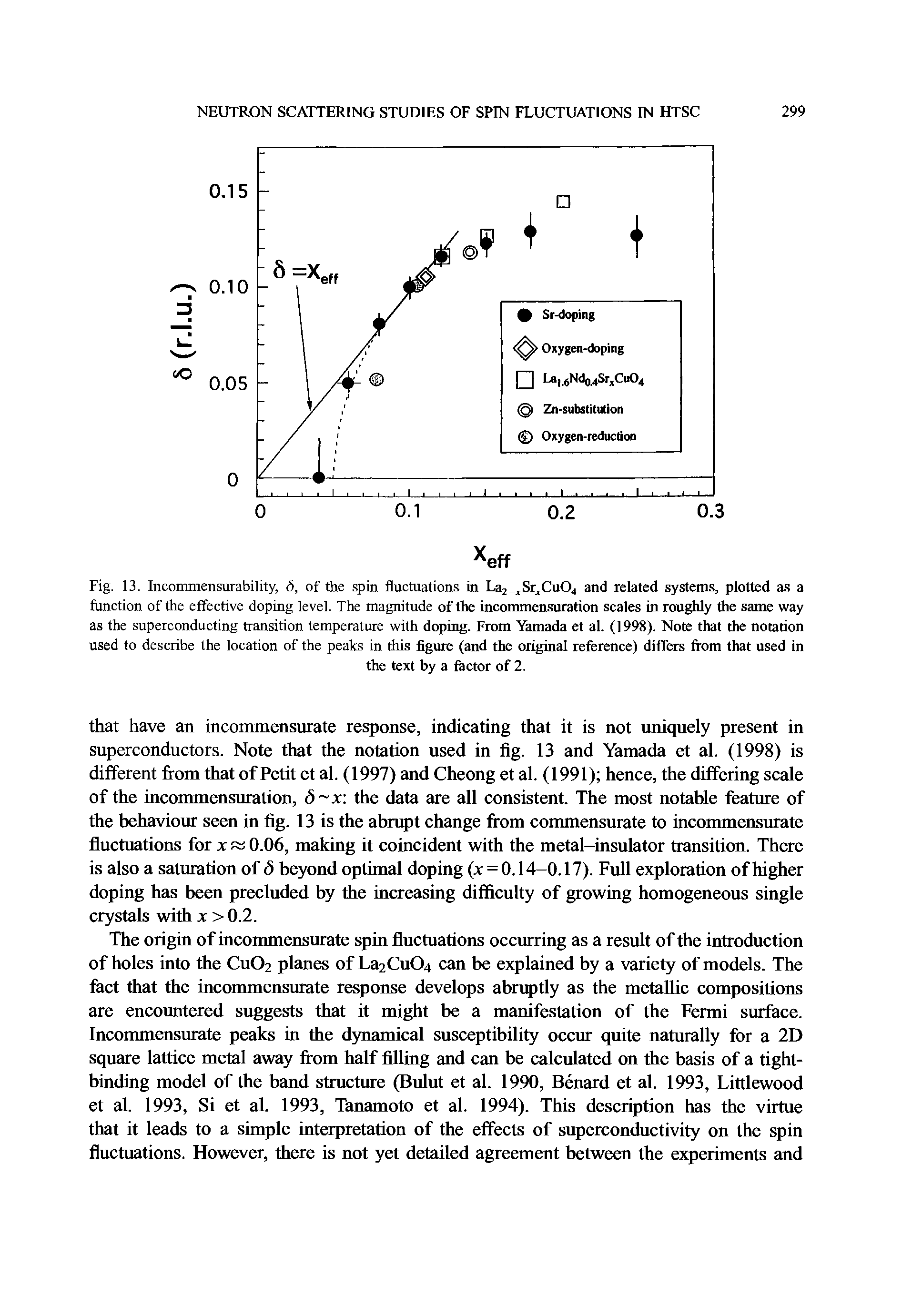 Fig. 13. Incommensurability, d, of the spin fluctuations in La2-.vSr Cu04 and related systems, plotted as a function of the effective doping level. The magnitude of the incommensuration scales in roughly the same way as the superconducting transition temperature with doping. From Yamada et al. (1998). Note that the notation used to describe the location of the peaks in this figure (and the original reference) differs Ifom that used in...