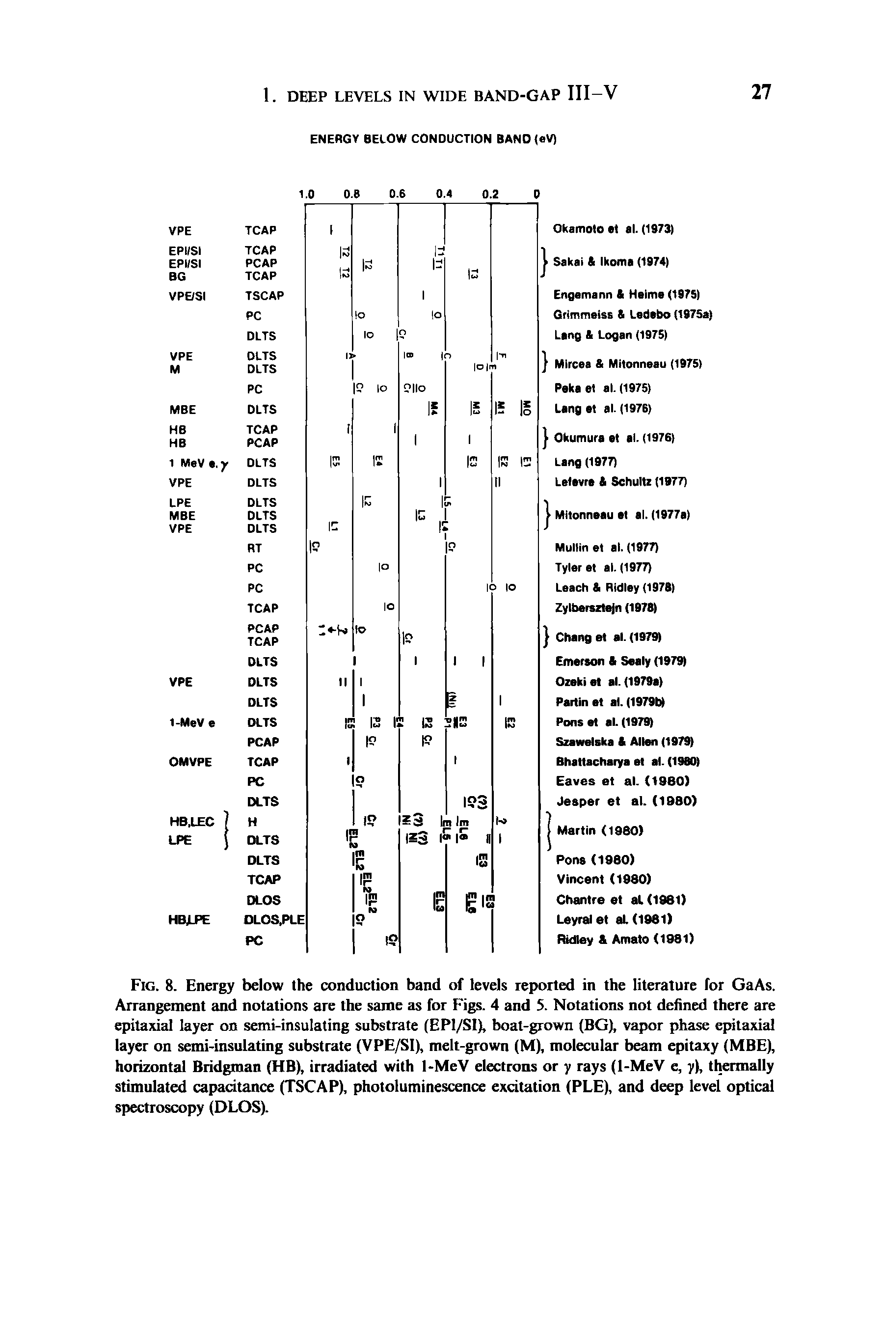 Fig. 8. Energy below the conduction band of levels reported in the literature for GaAs. Arrangement and notations are the same as for Figs. 4 and 5. Notations not defined there are epitaxial layer on semi-insulating substrate (EPI/SI), boat-grown (BG), vapor phase epitaxial layer on semi-insulating substrate (VPE/SI), melt-grown (M), molecular beam epitaxy (MBE), horizontal Bridgman (HB), irradiated with 1-MeV electrons or rays (1-MeV e, y), thermally stimulated capacitance (TSCAP), photoluminescence excitation (PLE), and deep level optical spectroscopy (DLOS).