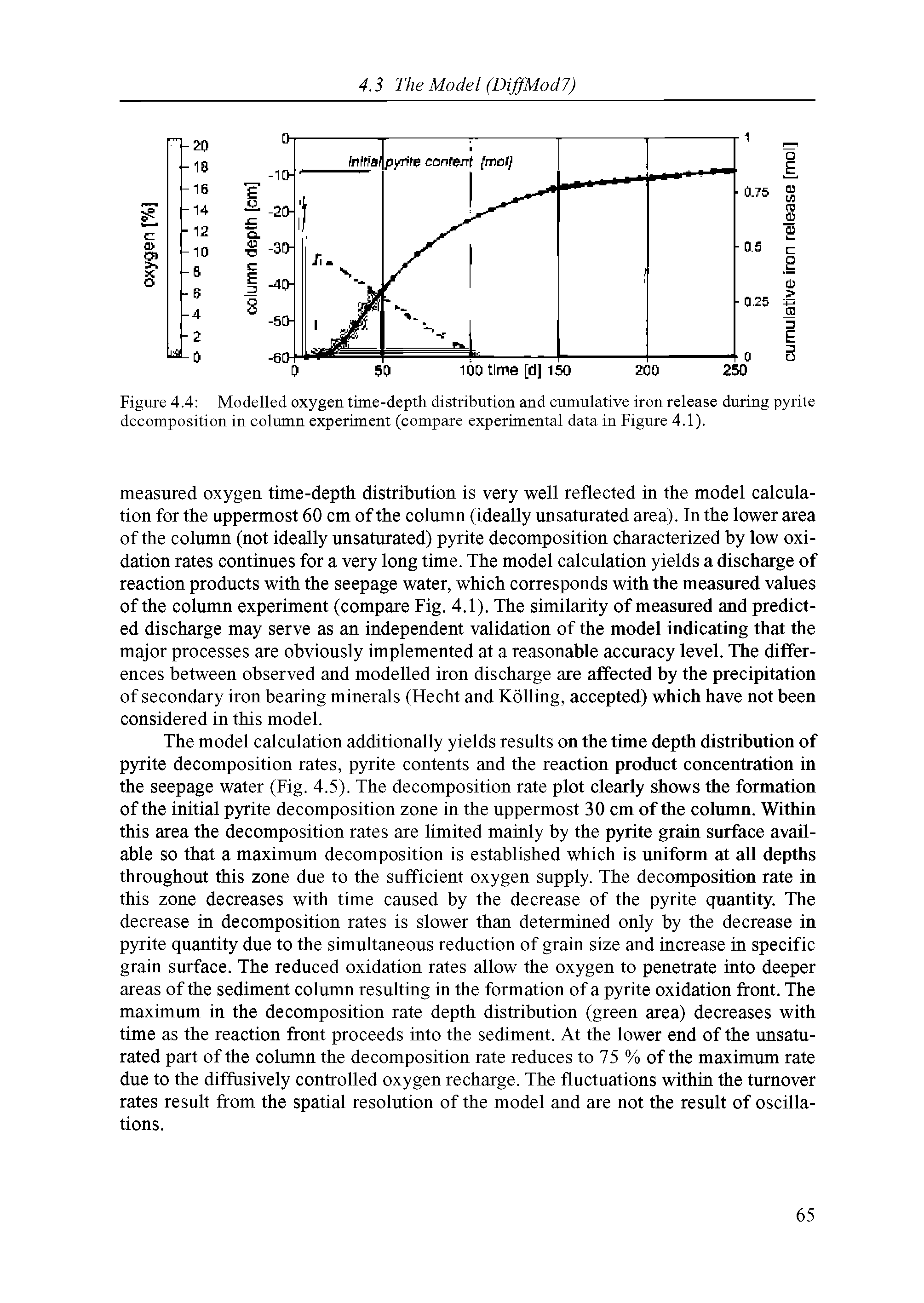 Figure 4.4 Modelled oxygen time-depth distribution and cumulative iron release during pyrite decomposition in column experiment (compare experimental data in Figure 4.1).
