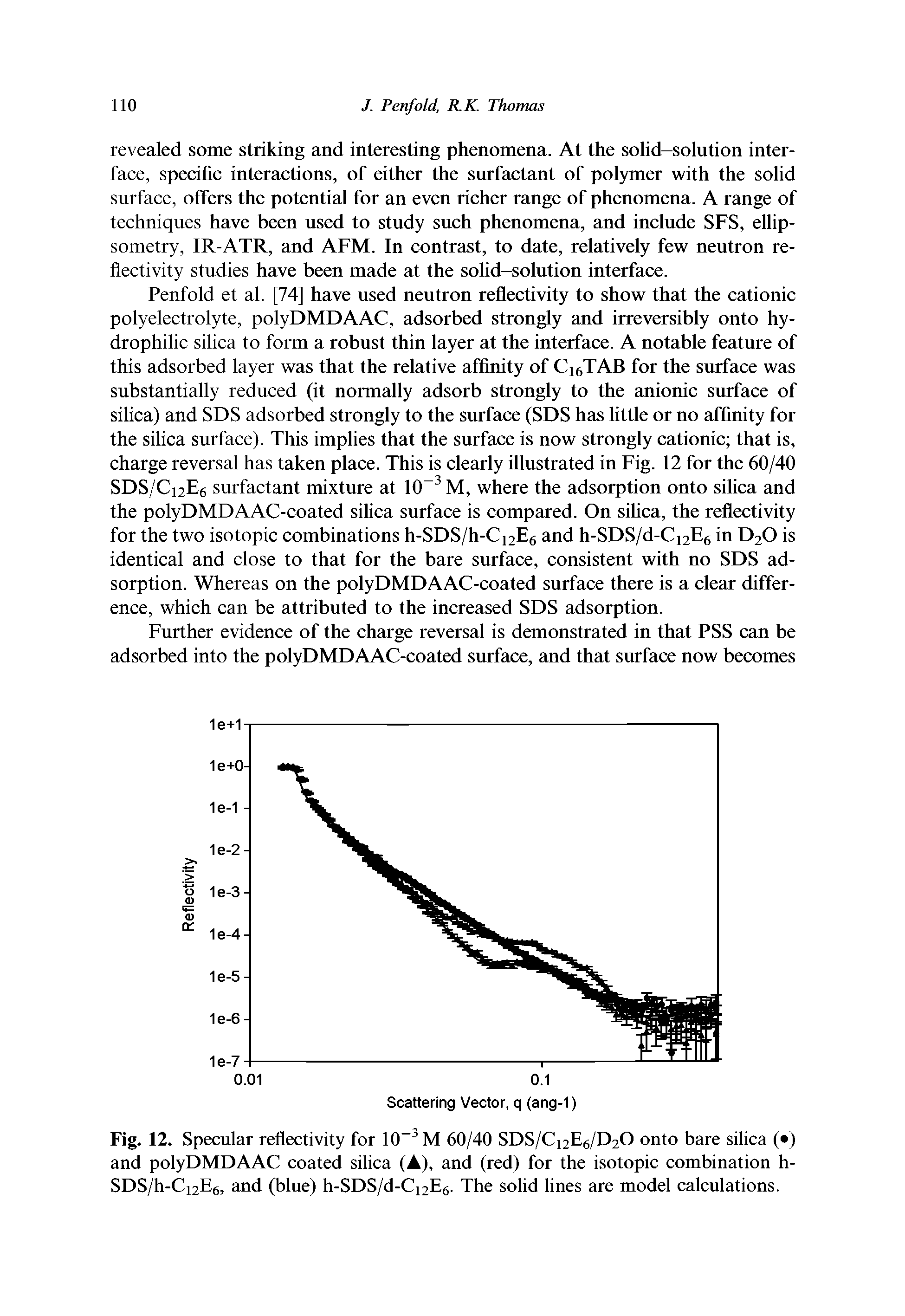 Fig. 12. Specular reflectivity for 10-3 M 60/40 SDS/C12E6/D20 onto bare silica ( ) and polyDMDAAC coated silica (A), and (red) for the isotopic combination h-SDS/h-Ci2E6, and (blue) h-SDS/d-C12E6. The solid lines are model calculations.