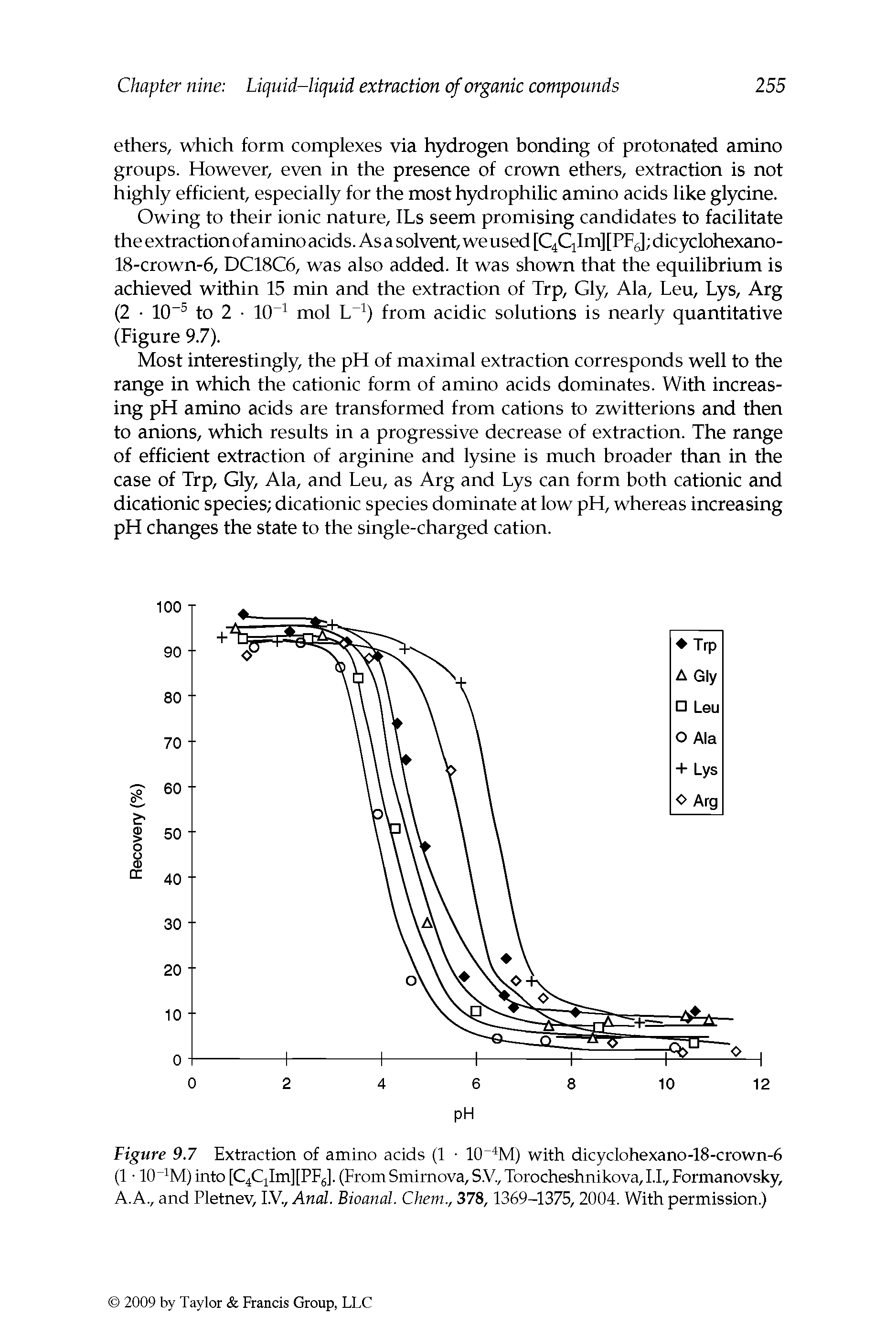 Figure 9.7 Extraction of amino acids (1 lO M) with dicyclohexano-18-crown-6 (1 10 into [C4QIm][PF5]. (From Smirnova, S.V., Torocheshnikova, I.I., Formanovsky, A. A., and Pletnev, I.V., Anal. Bioanal. Chem., 378, 1369-1375, 2004. With permission.)...