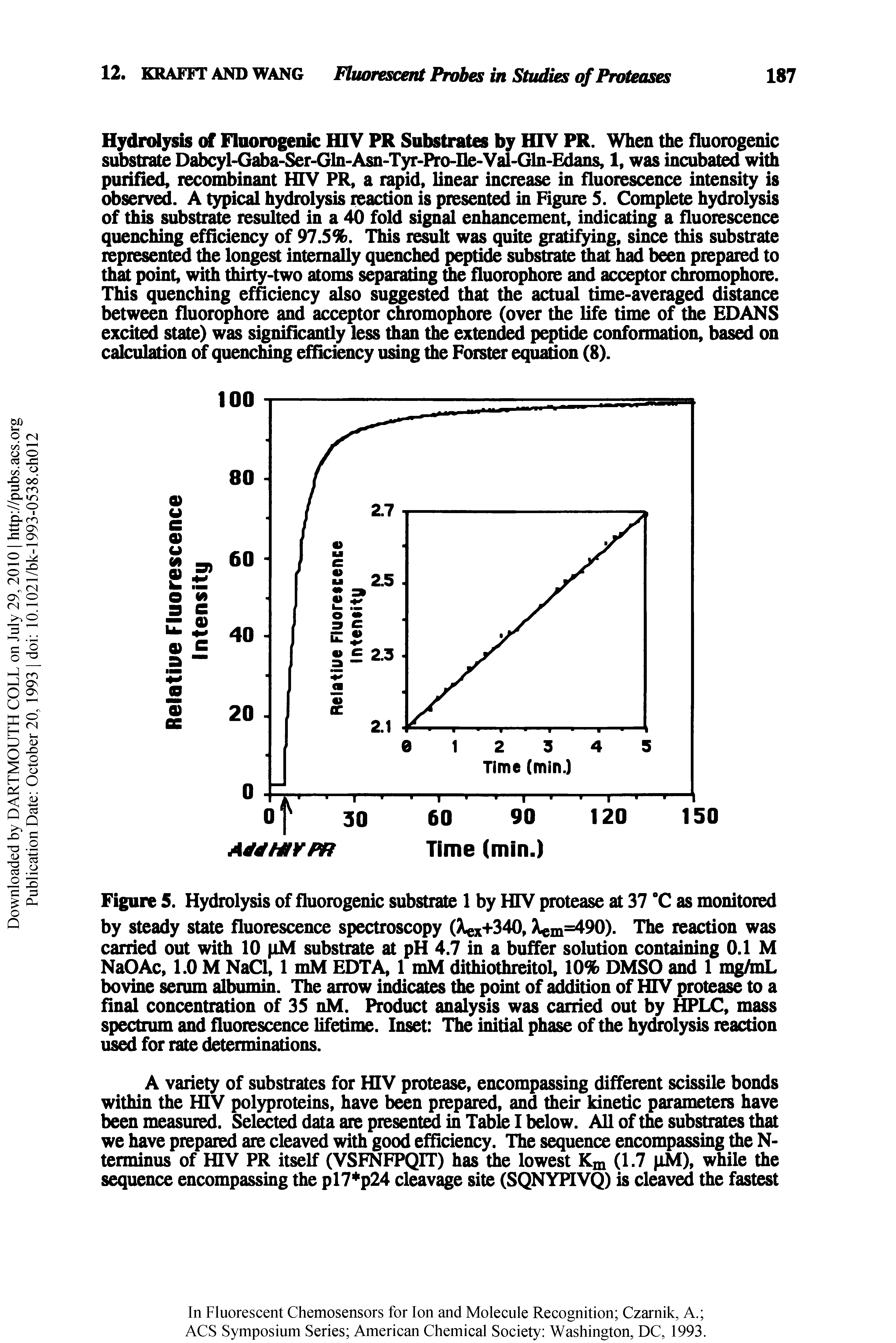 Figure 5. Hydrolysis of fluorogenic substrate 1 by HTV protease at 37 C as monitored by steady state fluorescence spectroscopy (Xex+340, A m=490). The reaction was carried out with 10 pM substrate at pH 4.7 in a buffer solution containing 0.1 M NaOAc, 1.0 M NaCl, 1 mM EDTA, 1 mM dithiothreitol, 10% DMSO and 1 mg/mL bovine serum albumin. The arrow indicates the point of addition of HTV protease to a final concentration of 35 nM. Product analysis was carried out by HPLC, mass spectrum and fluorescence lifetime. Inset The initial phase of the hychx)lysis reaction used for rate determinations.