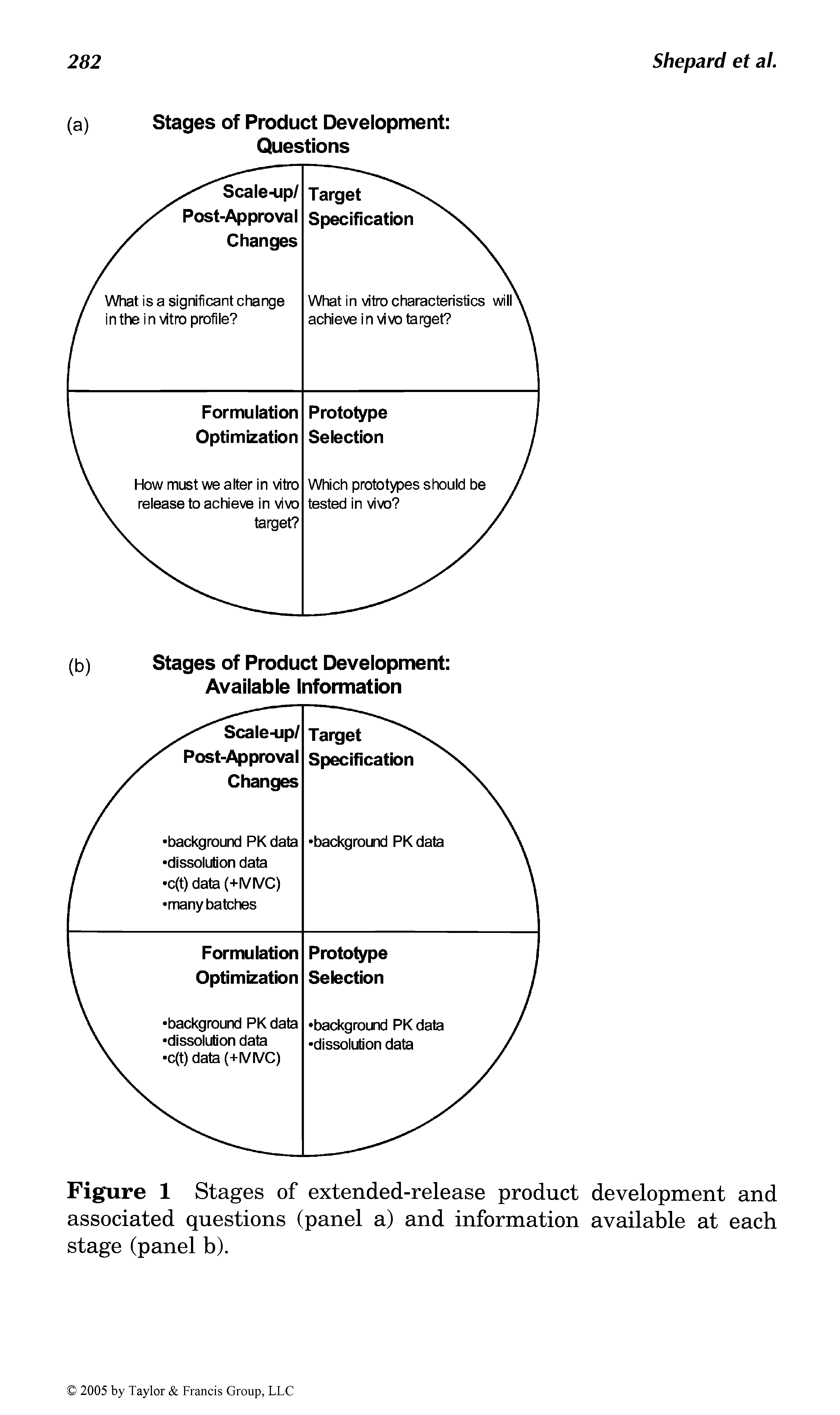 Figure 1 Stages of extended-release product development and associated questions (panel a) and information available at each stage (panel b).