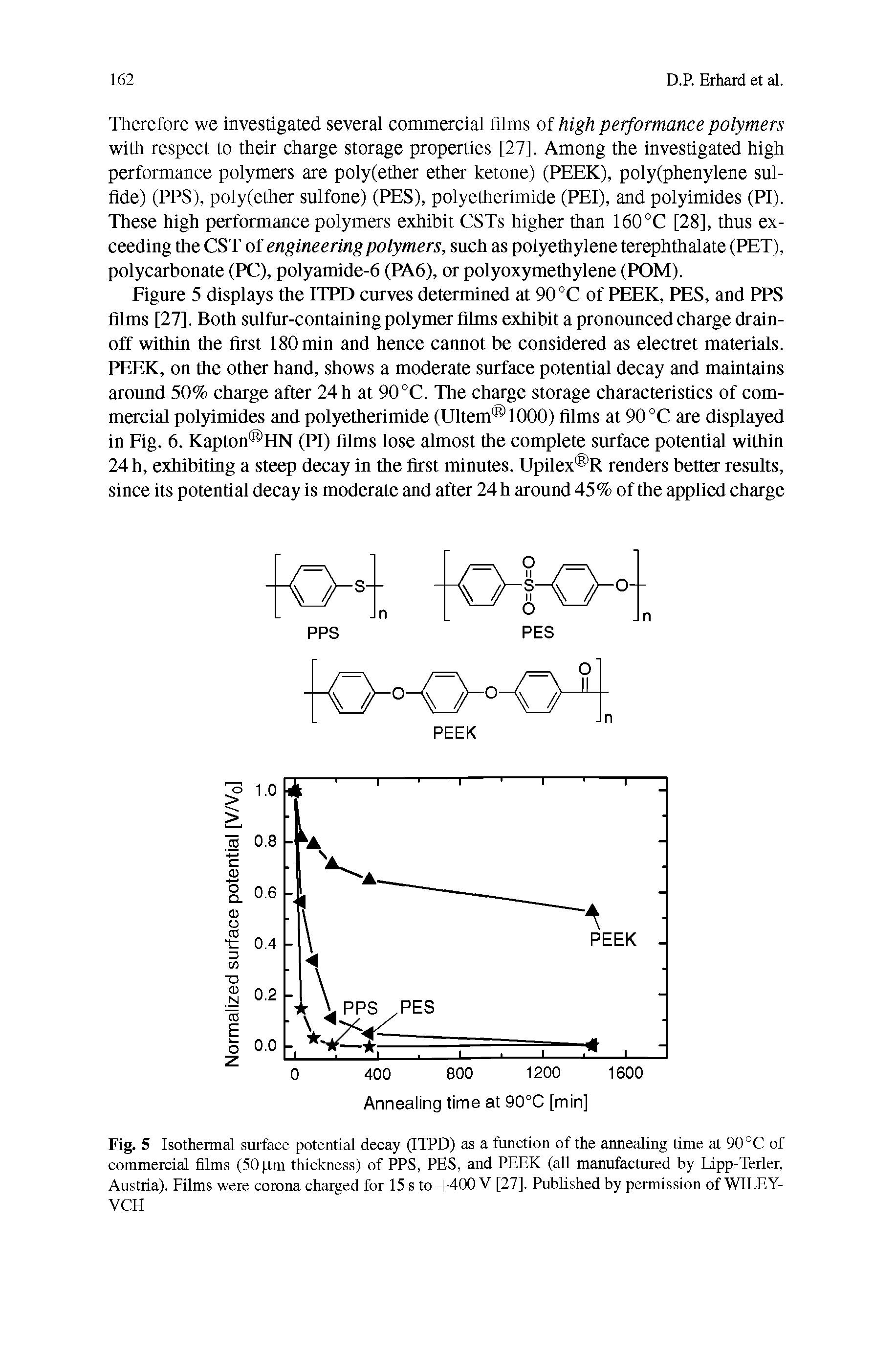 Figure 5 displays the ITPD curves determined at 90 °C of PEEK, PES, and PPS films [27]. Both sulfur-containing polymer films exhibit a pronounced charge drain-off within the first 180 min and hence cannot be considered as electret materials. PEEK, on the other hand, shows a moderate surface potential decay and maintains around 50% charge after 24 h at 90°C. The charge storage characteristics of commercial polyimides and polyetherimide (Ultem 1000) films at 90 °C are displayed in Fig. 6. Kapton HN (PI) films lose almost the complete surface potential within 24 h, exhibiting a steep decay in the first minutes. Upilex R renders better results, since its potential decay is moderate and after 24 h around 45% of the applied charge...