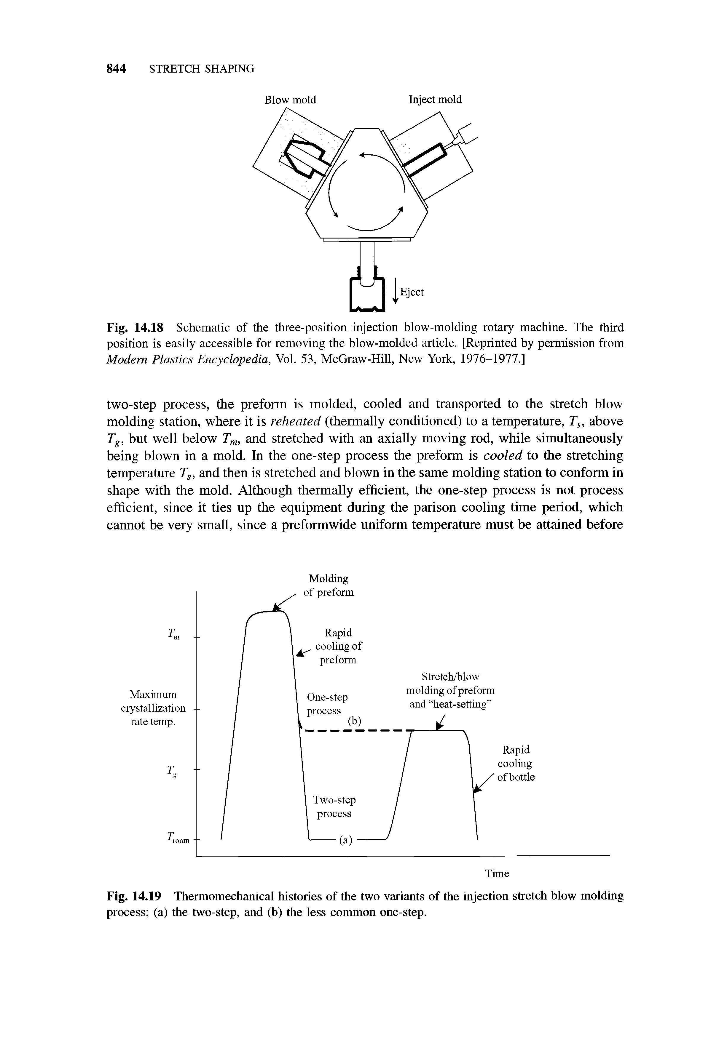 Fig. 14.18 Schematic of the three-position injection blow-molding rotary machine. The third position is easily accessible for removing the blow-molded article. [Reprinted by permission from Modem Plastics Encyclopedia, Vol. 53, McGraw-Hill, New York, 1976-1977.]...