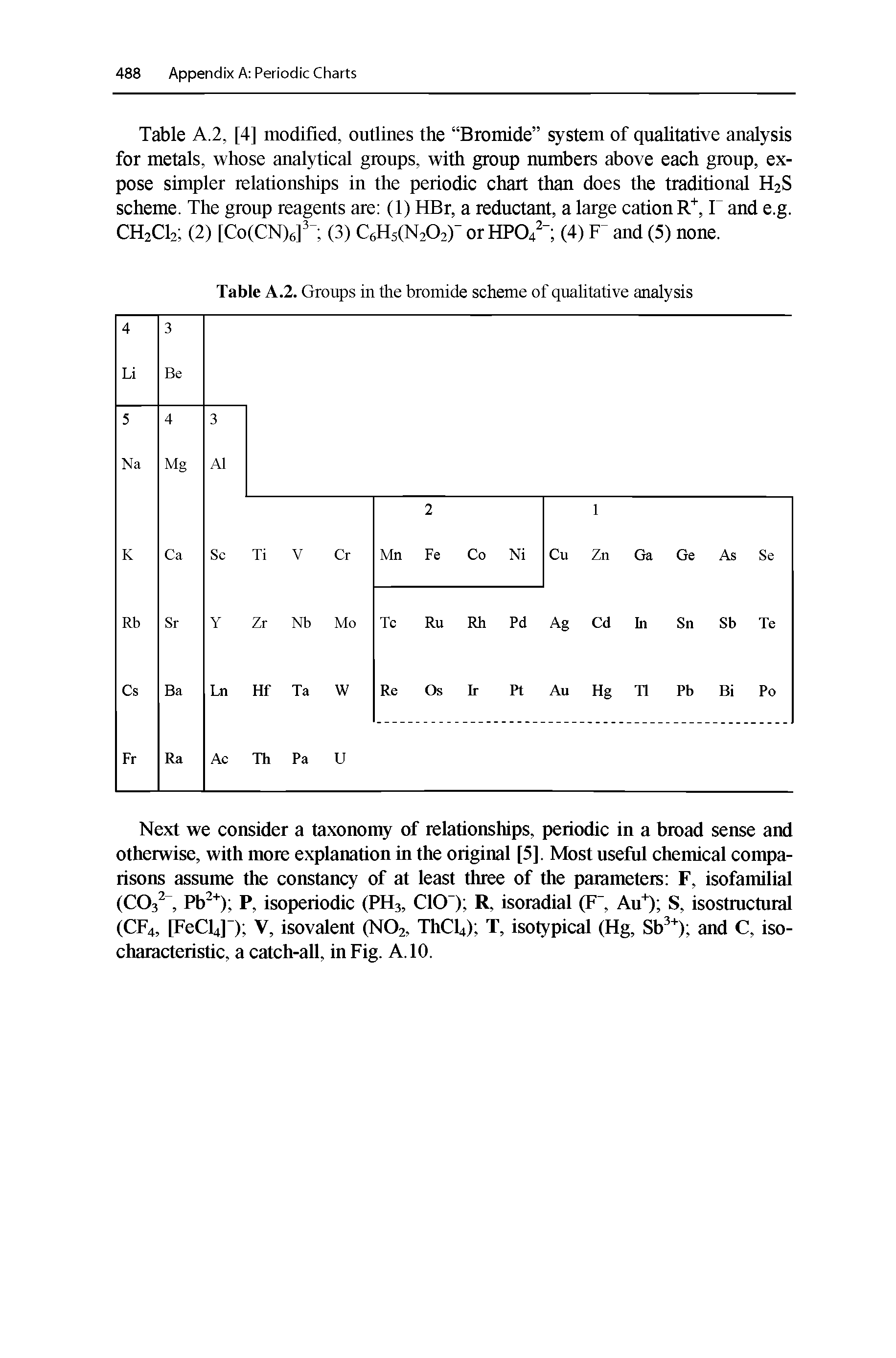 Table A.2, [4] modified, outlines the Bromide system of qualitative analysis for metals, whose analytical groups, with group numbers above each group, expose simpler relationships in the periodic chart than does the traditional H2S scheme. The group reagents are (1) HBr, a reductant, a large cation R", T and e.g. CH2CI2 (2) [Co(CN)6] (3) C6Hs(N202) orHP04 " (4) and (5) none.